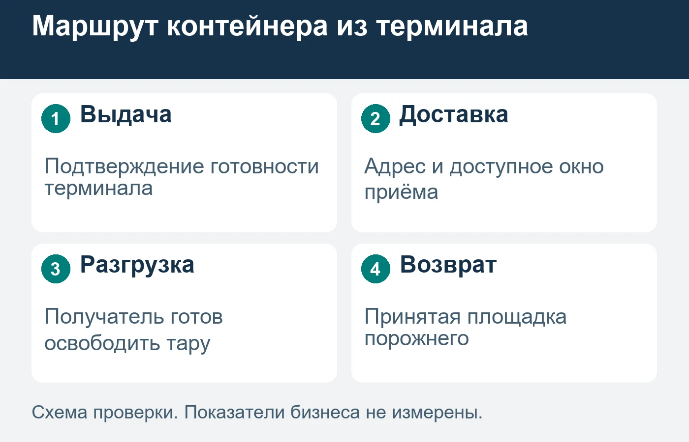 Места и периоды подтверждают для конкретного отправления.