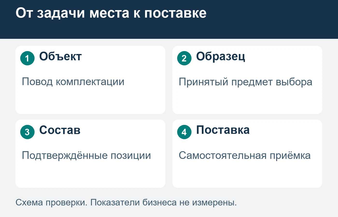 Образец относится к конкретному предмету, а не ко всем изделиям поставщика.