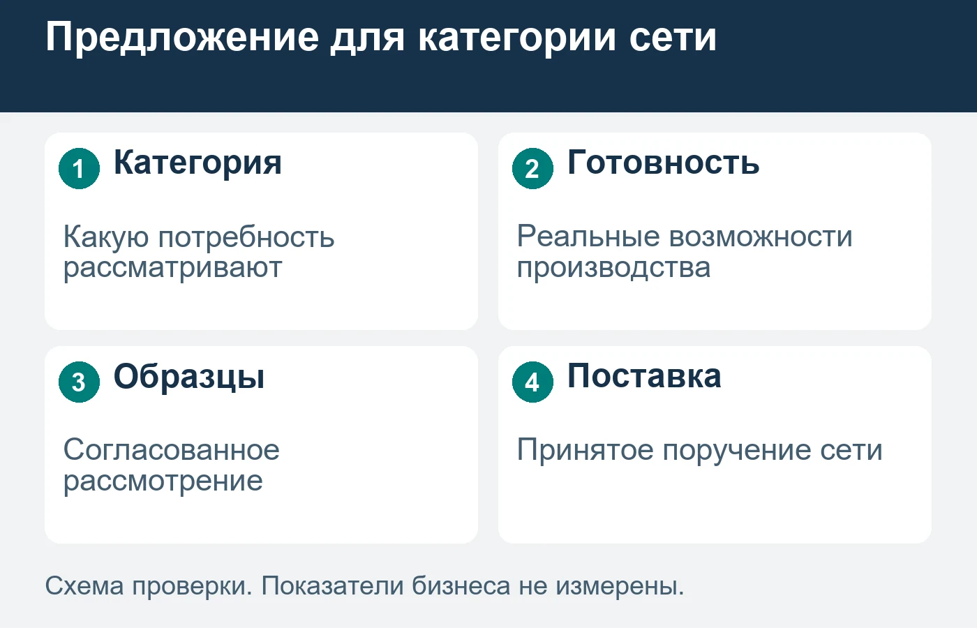 Правила отбора различаются у сетей; участие не гарантирует закупку.