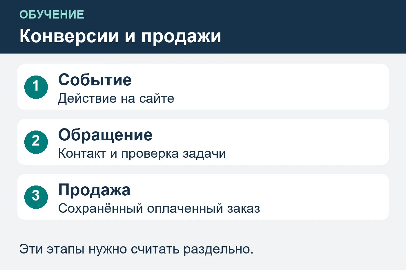 Схема: Конверсии и продажи. Событие — Действие на сайте; Обращение — Контакт и проверка задачи; Продажа — Сохранённый оплаченный заказ. Эти этапы нужно считать раздельно.