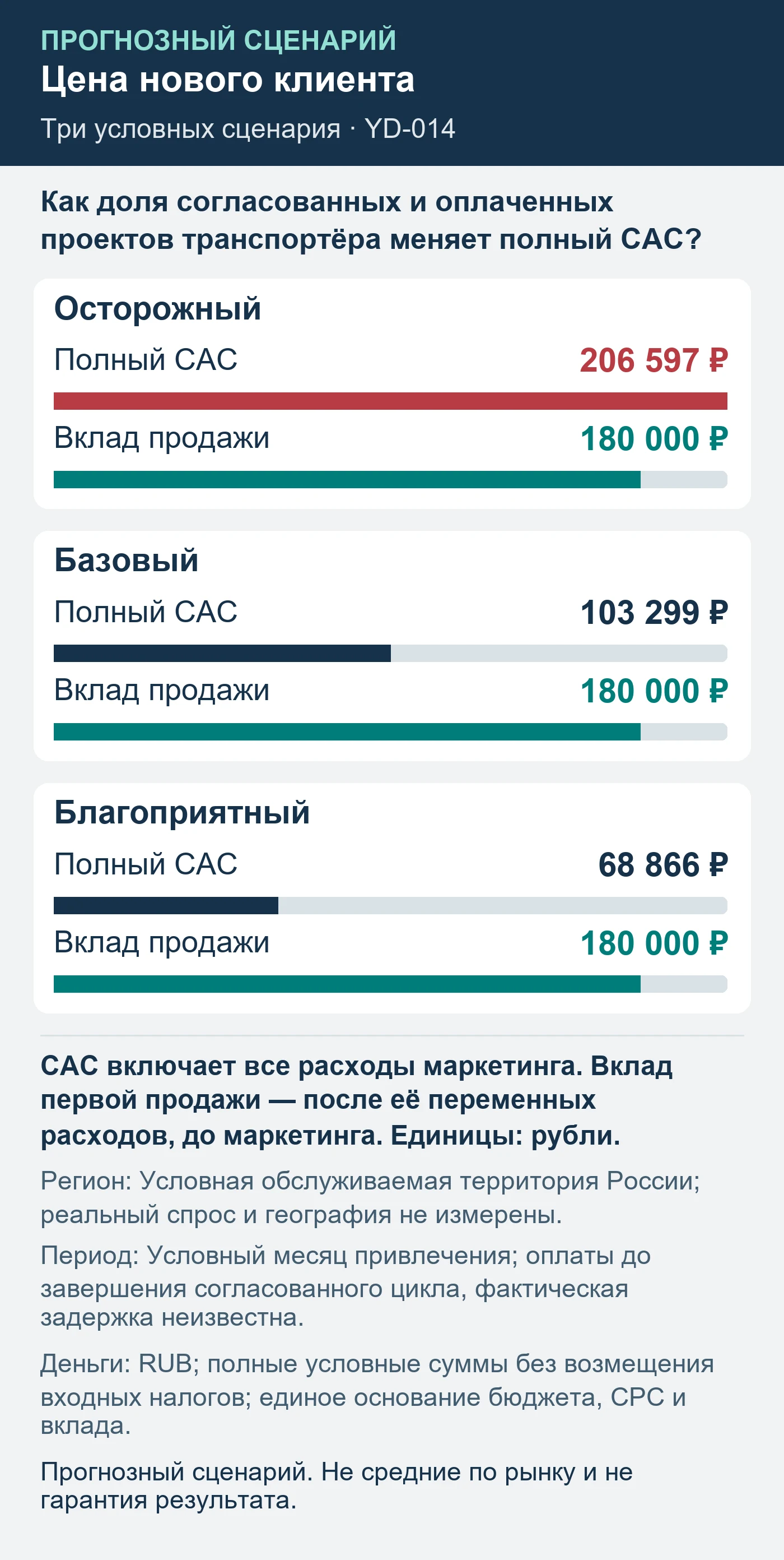 Прогнозный сценарий. Не средние по рынку и не гарантия результата. Как доля согласованных и оплаченных проектов транспортёра меняет полный CAC?