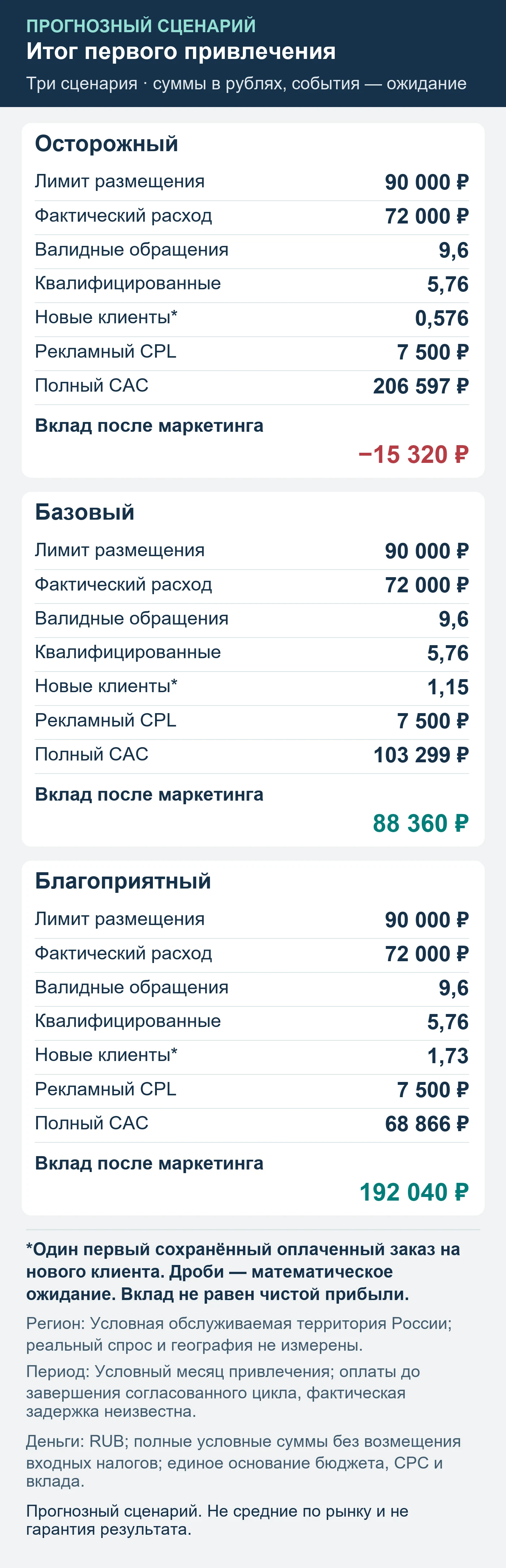 Прогнозный сценарий. Не средние по рынку и не гарантия результата. Итог первого привлечения: обращения, квалификация, сохранённые оплаты и вклад после маркетинга.