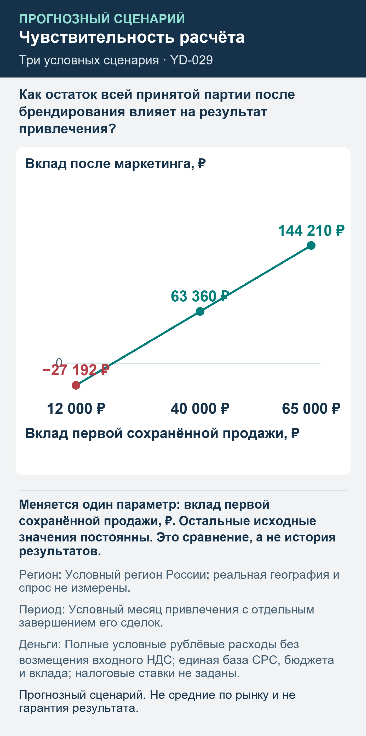 Прогнозный сценарий. Не средние по рынку и не гарантия результата. Как остаток всей принятой партии после брендирования влияет на результат привлечения?