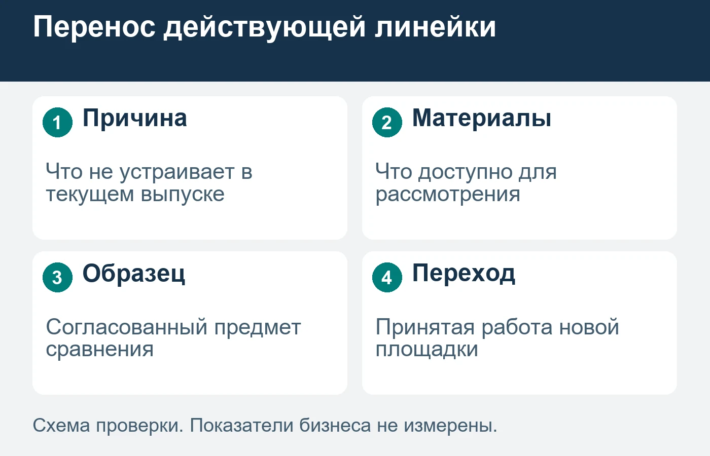 Сравнение образцов не гарантирует идентичность продукта или право переноса рецептуры.