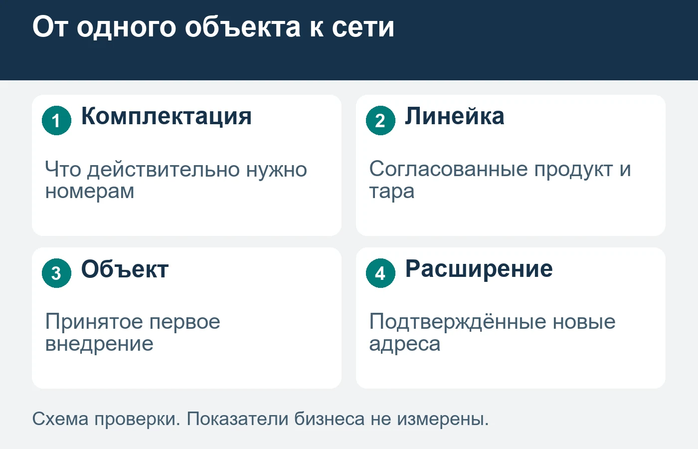 Схема не задаёт норматив комплектации номера или расход косметики.