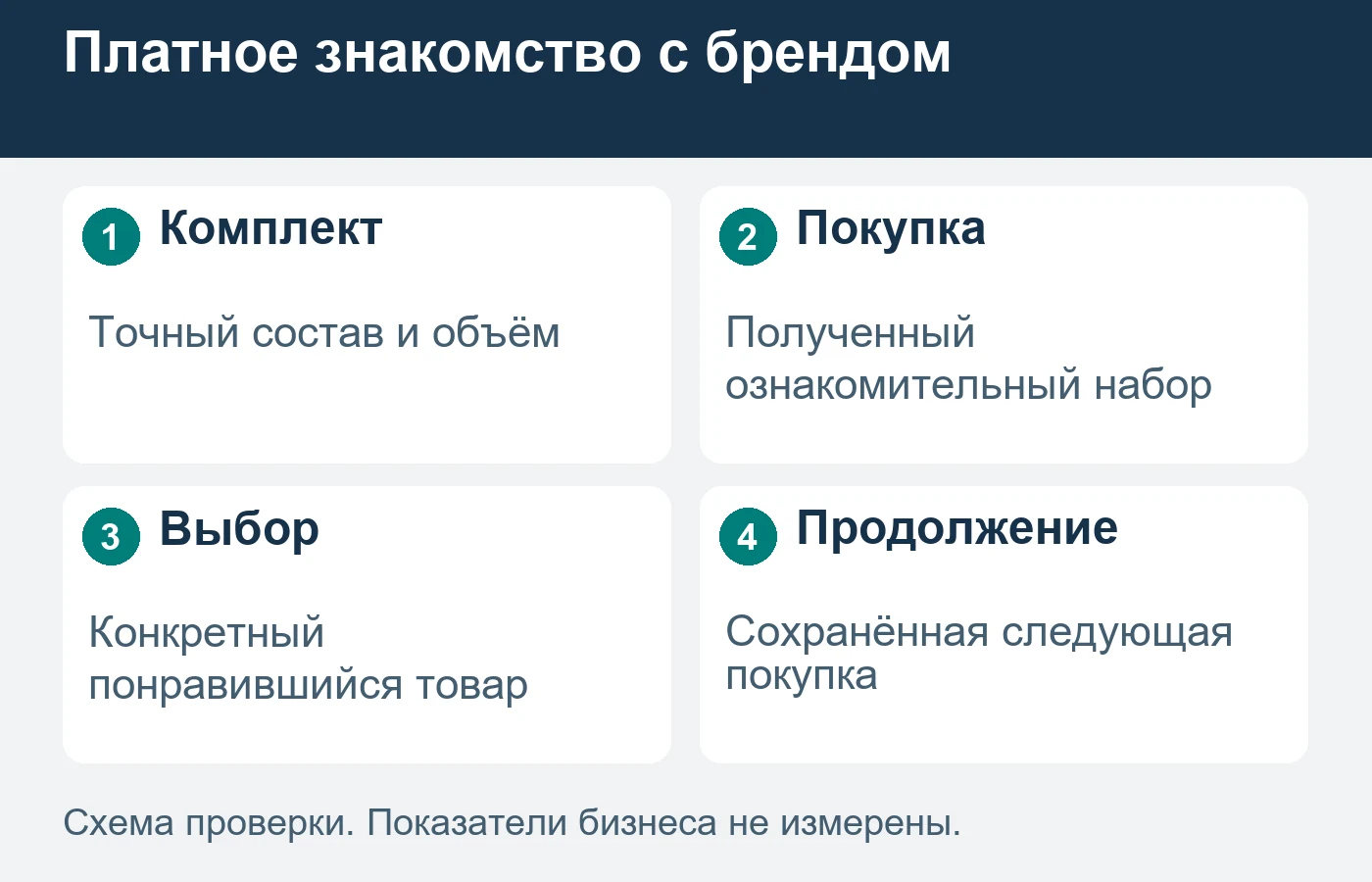 Ознакомительный комплект должен помогать выбрать конкретный товар, сохраняя реальные объёмы и границы знакомства.