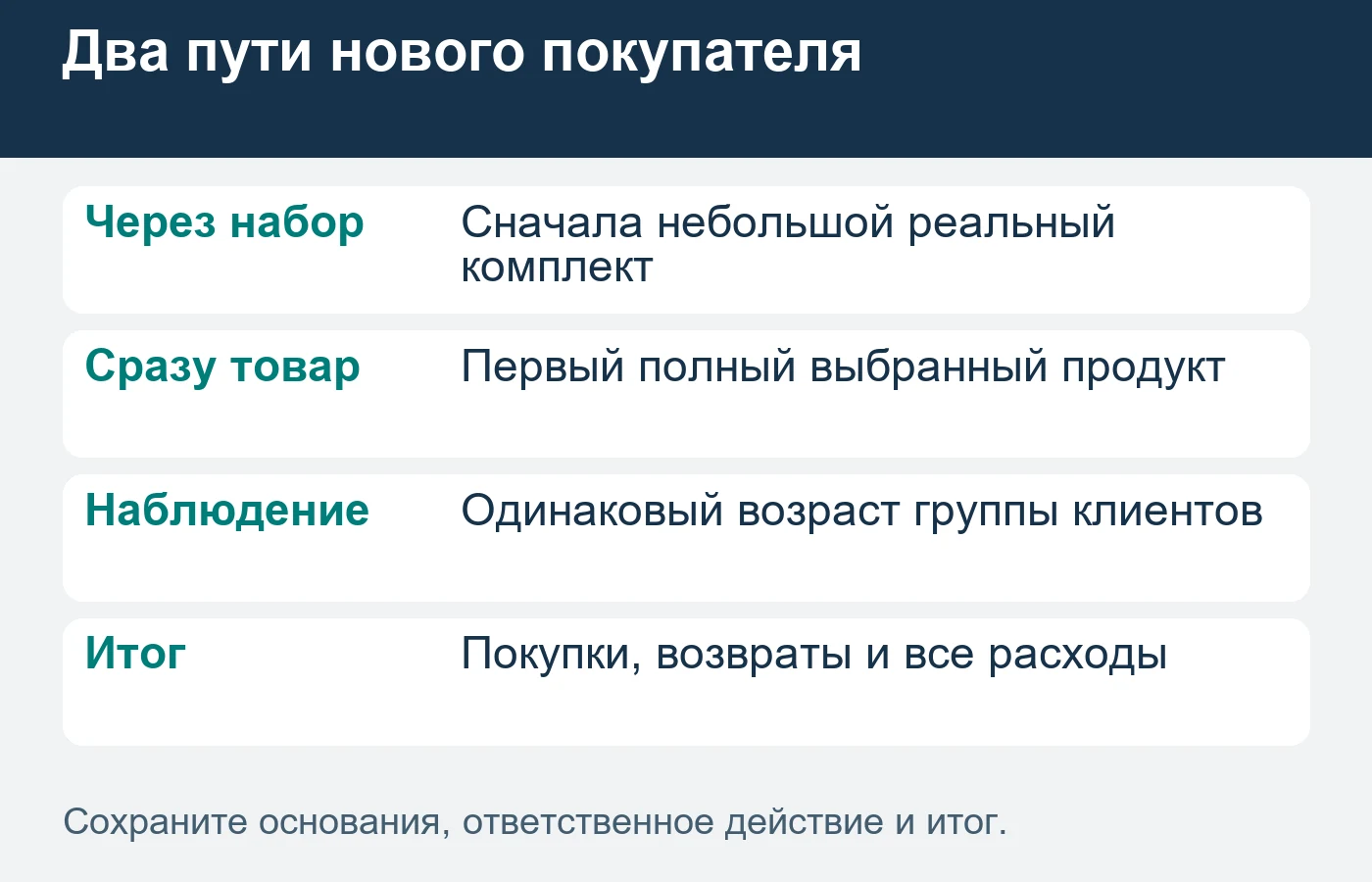 Покупателей набора и полного товара сравнивают на одном горизонте наблюдения.