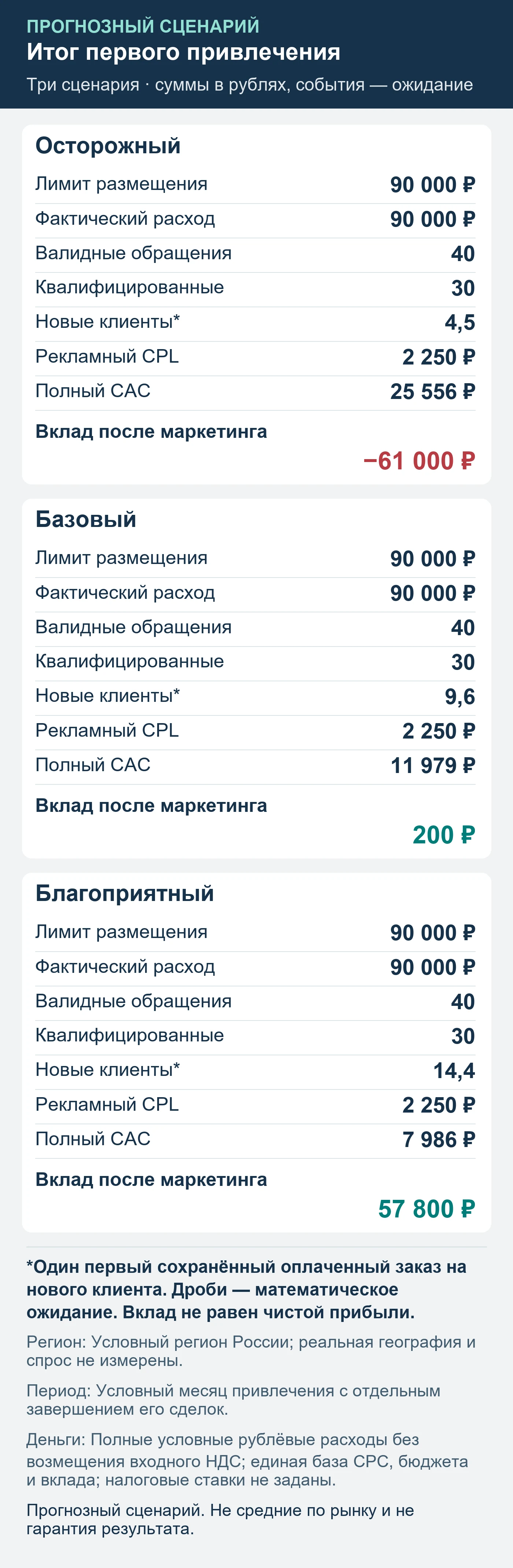 Прогнозный сценарий. Не средние по рынку и не гарантия результата. Итог первого привлечения: обращения, квалификация, сохранённые оплаты и вклад после маркетинга.
