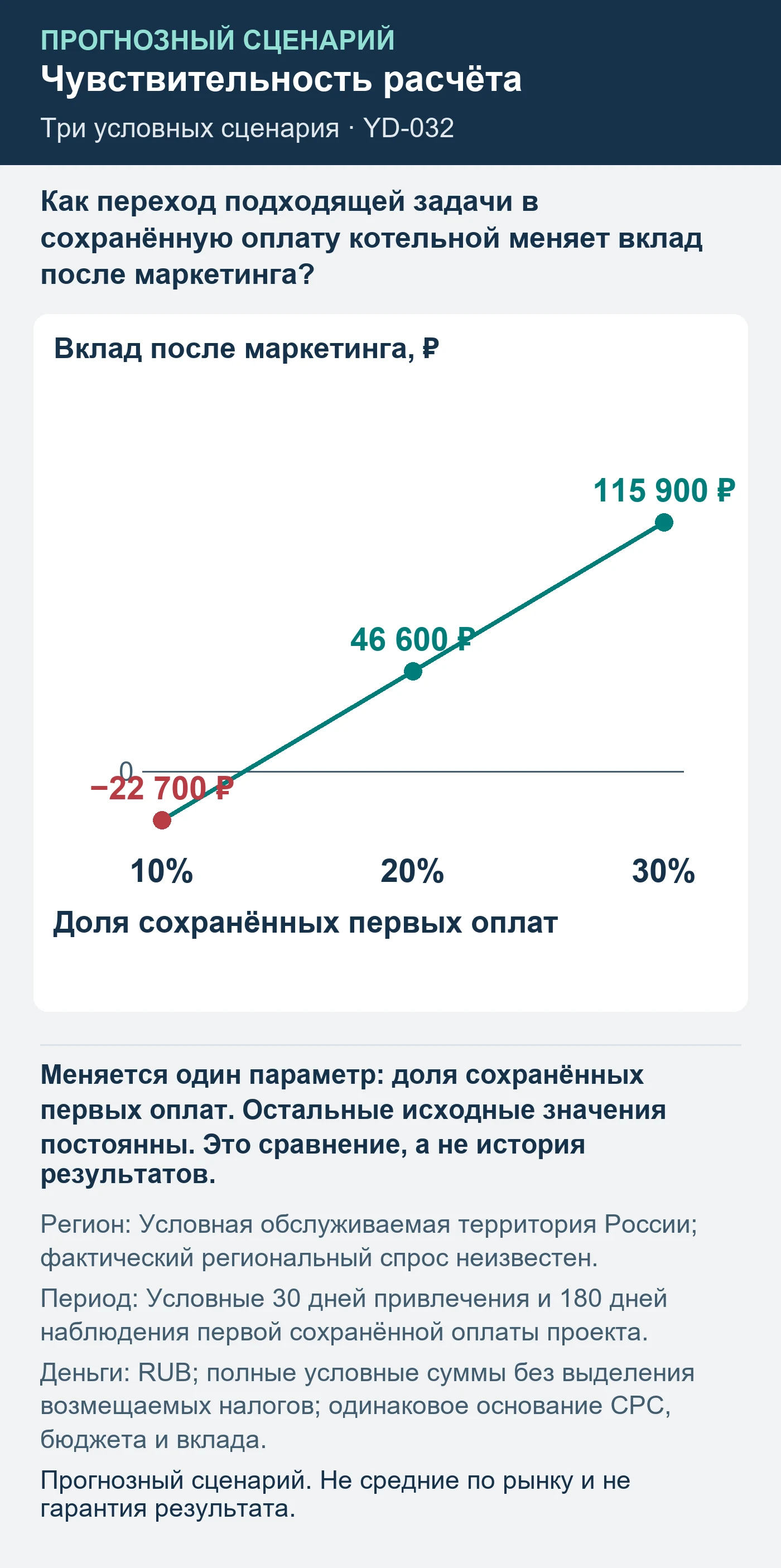 Прогнозный сценарий. Не средние по рынку и не гарантия результата. Как переход подходящей задачи в сохранённую оплату котельной меняет вклад после маркетинга?