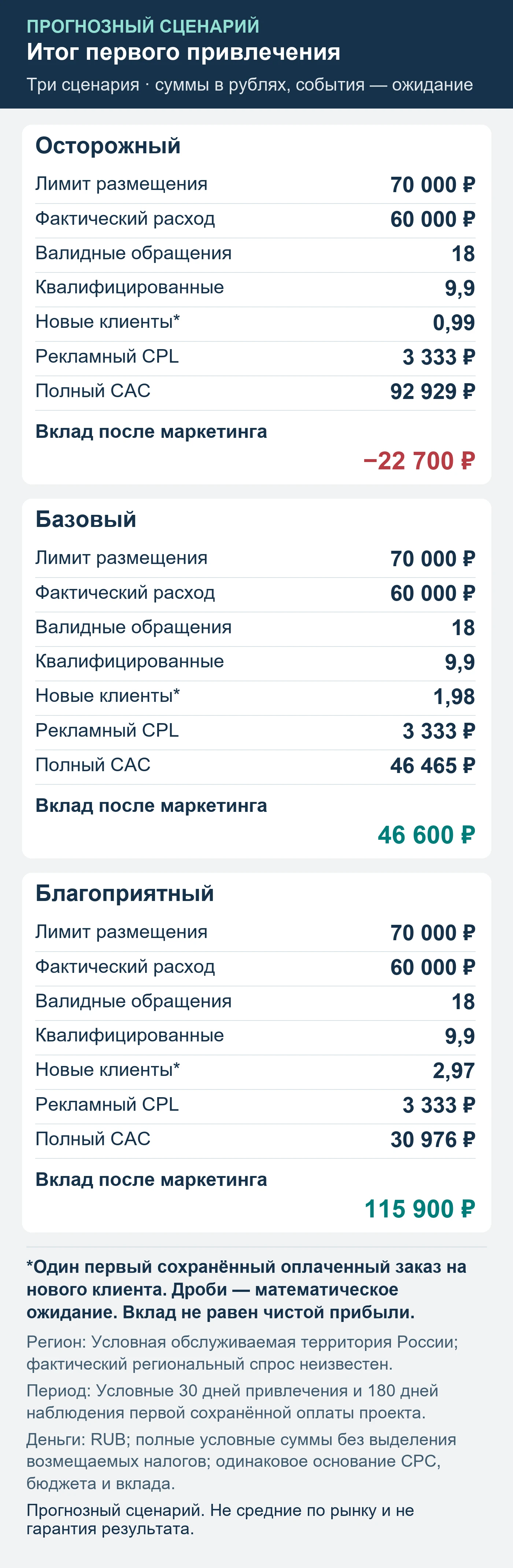 Прогнозный сценарий. Не средние по рынку и не гарантия результата. Итог первого привлечения: обращения, квалификация, сохранённые оплаты и вклад после маркетинга.