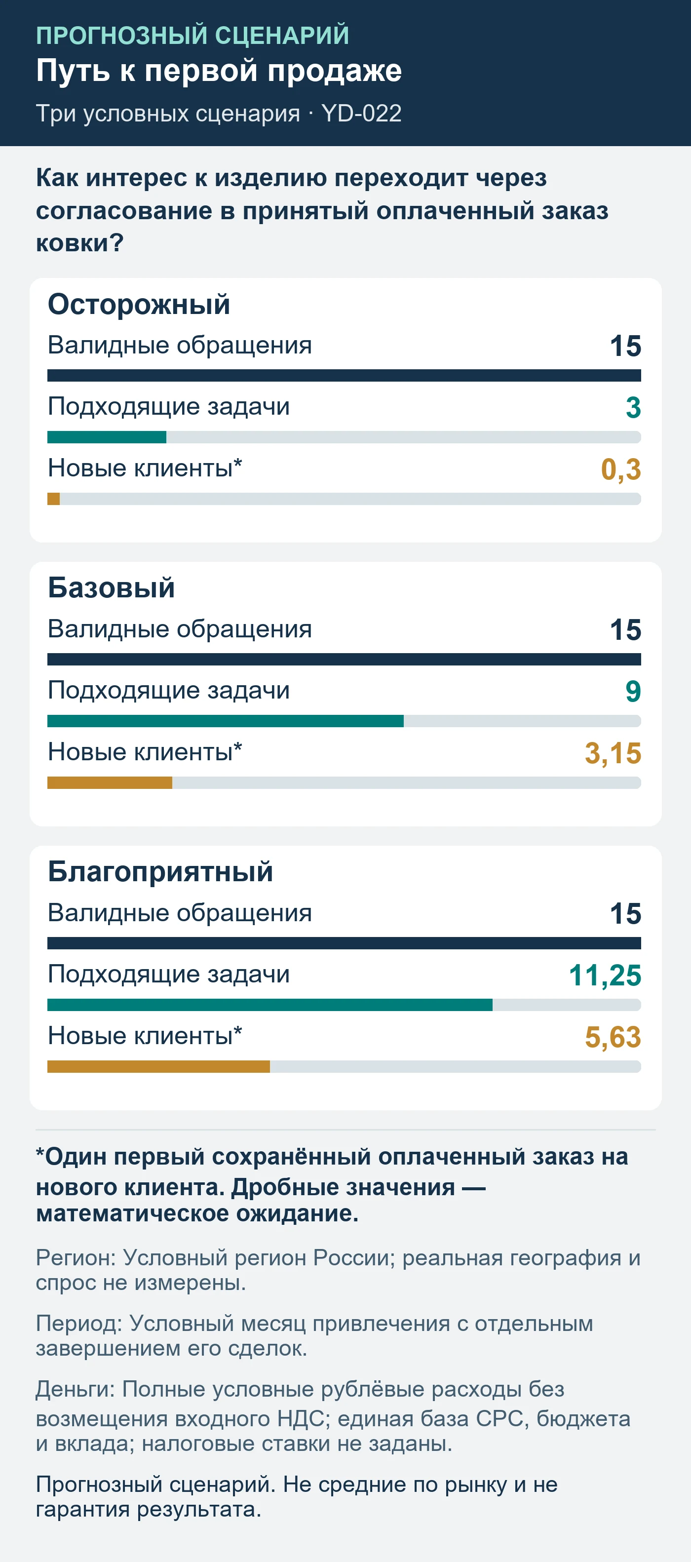 Прогнозный сценарий. Не средние по рынку и не гарантия результата. Как интерес к изделию переходит через согласование в принятый оплаченный заказ ковки?