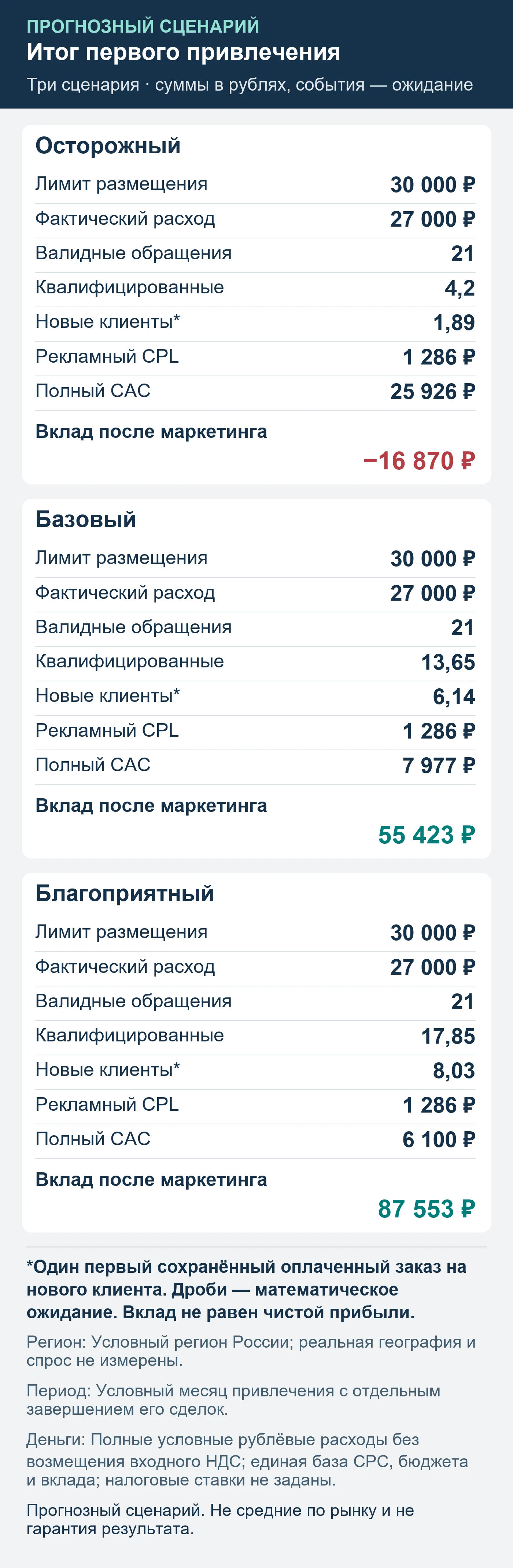 Прогнозный сценарий. Не средние по рынку и не гарантия результата. Итог первого привлечения: обращения, квалификация, сохранённые оплаты и вклад после маркетинга.