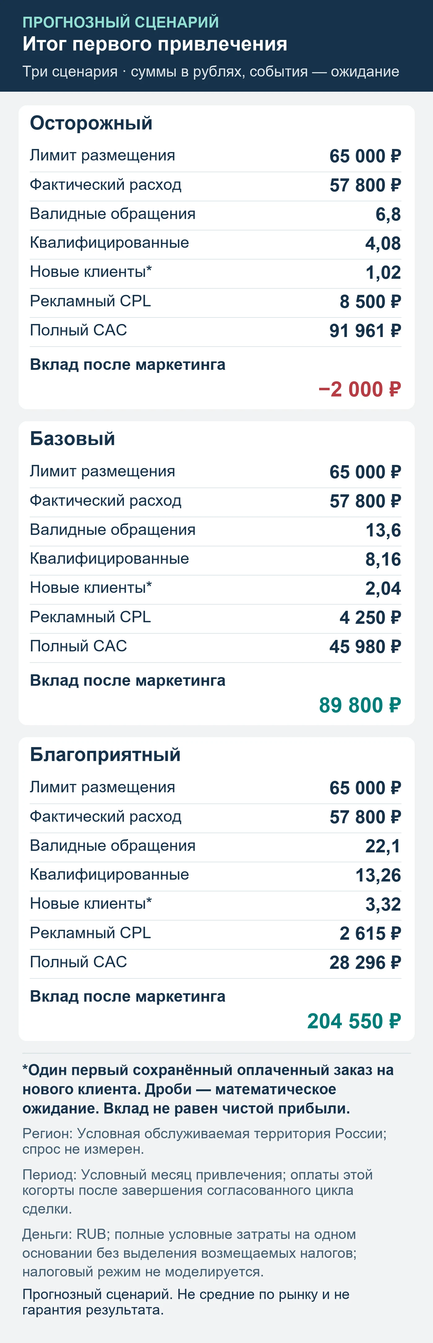 Прогнозный сценарий. Не средние по рынку и не гарантия результата. Итог первого привлечения: обращения, квалификация, сохранённые оплаты и вклад после маркетинга.