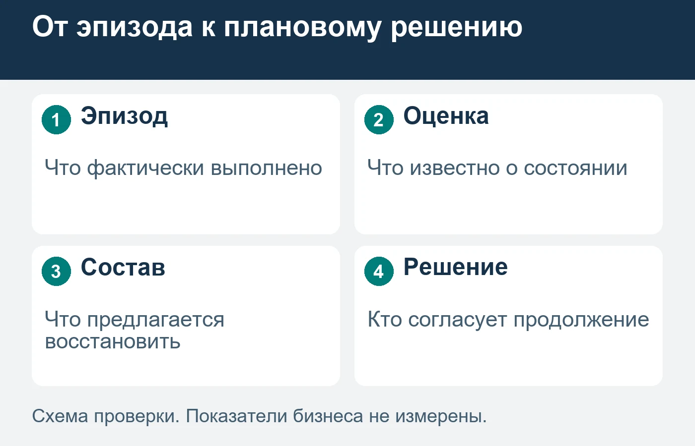Завершение срочного эпизода не означает согласование постоянного восстановления.