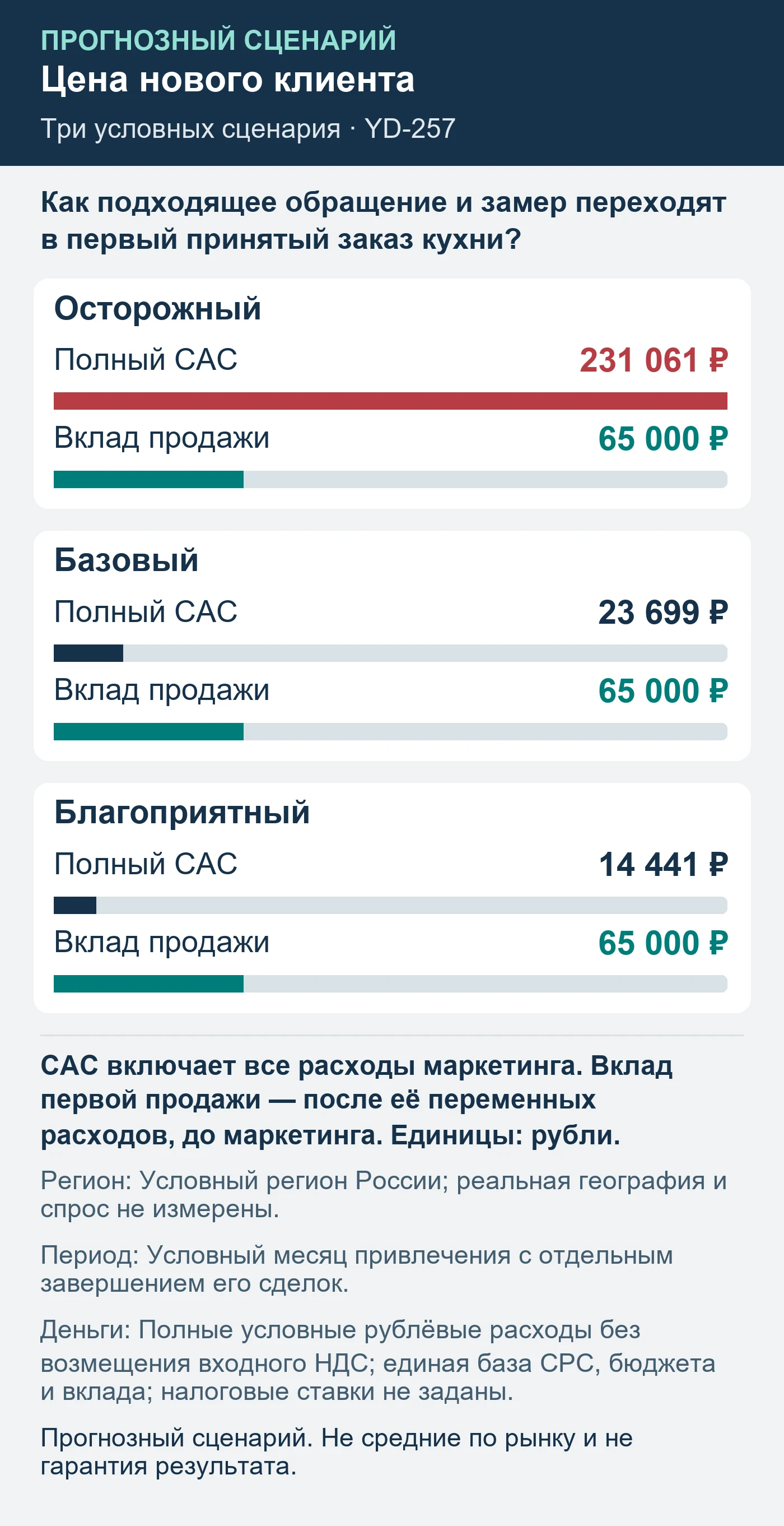 Прогнозный сценарий. Не средние по рынку и не гарантия результата. Как подходящее обращение и замер переходят в первый принятый заказ кухни?