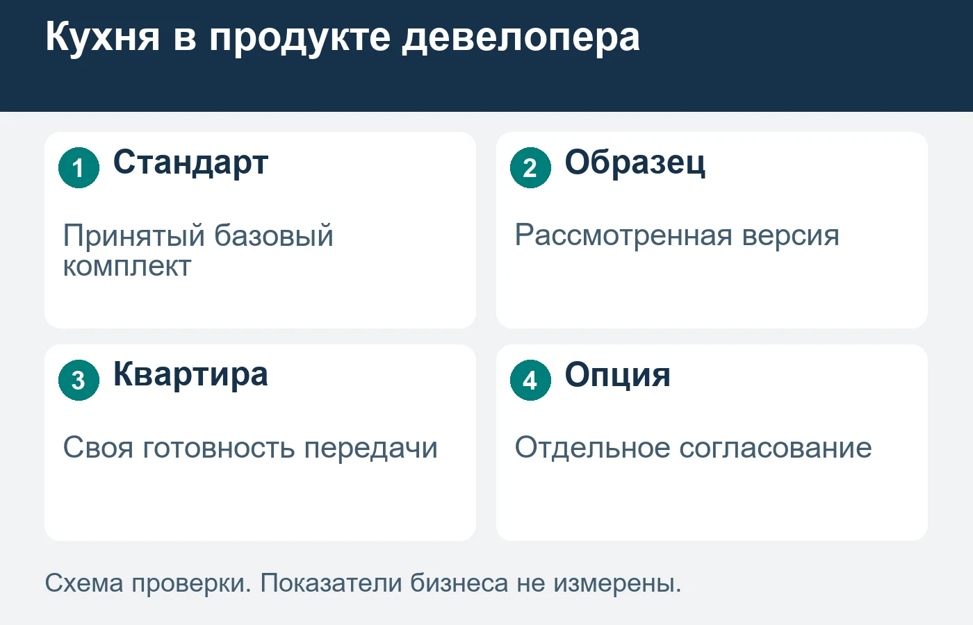 Принятый стандарт кухонного комплекта не подтверждает готовность всех квартир.
