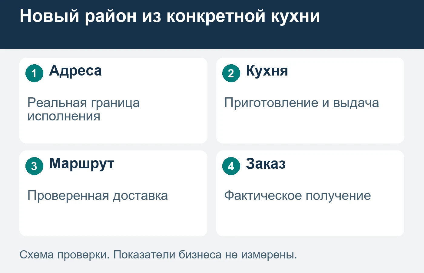 Территорию запуска подтверждают приготовлением и поездкой из фактической кухни, а не общим кругом на карте.
