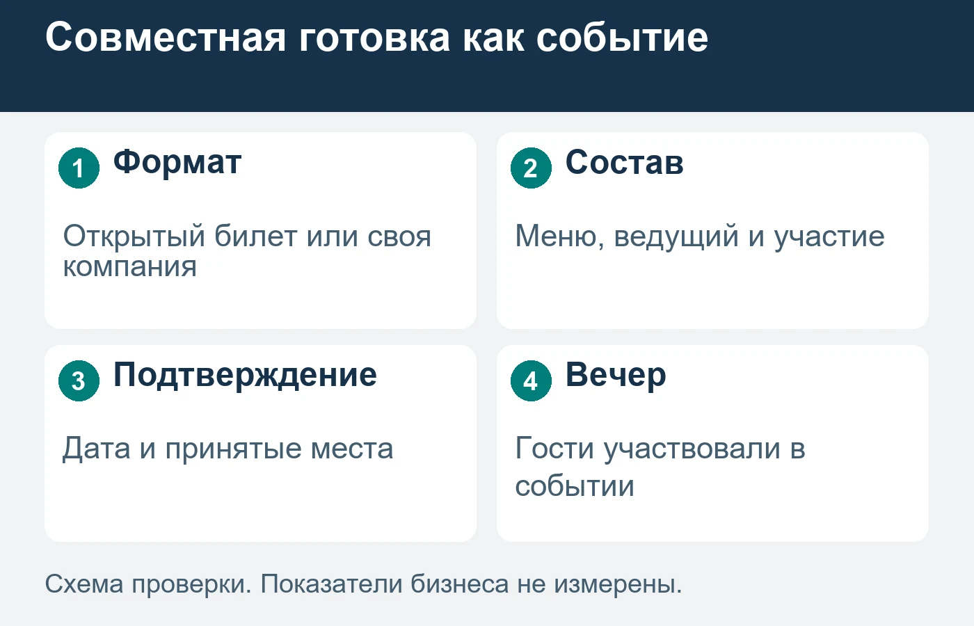 Билет на кулинарный вечер продаёт участие в определённом событии.