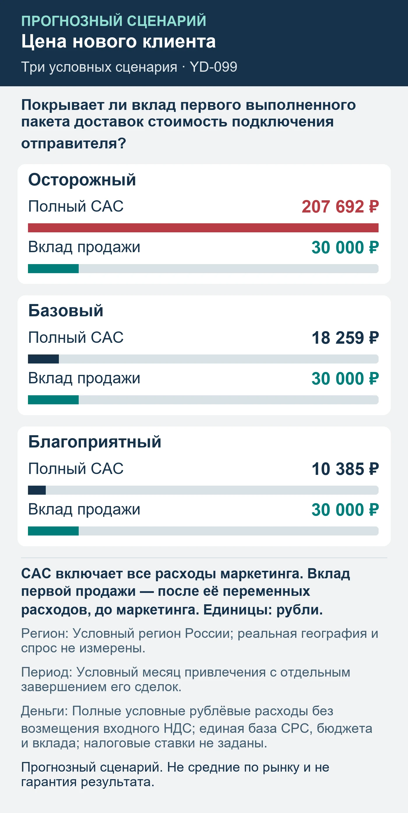Прогнозный сценарий. Не средние по рынку и не гарантия результата. Покрывает ли вклад первого выполненного пакета доставок стоимость подключения отправителя?