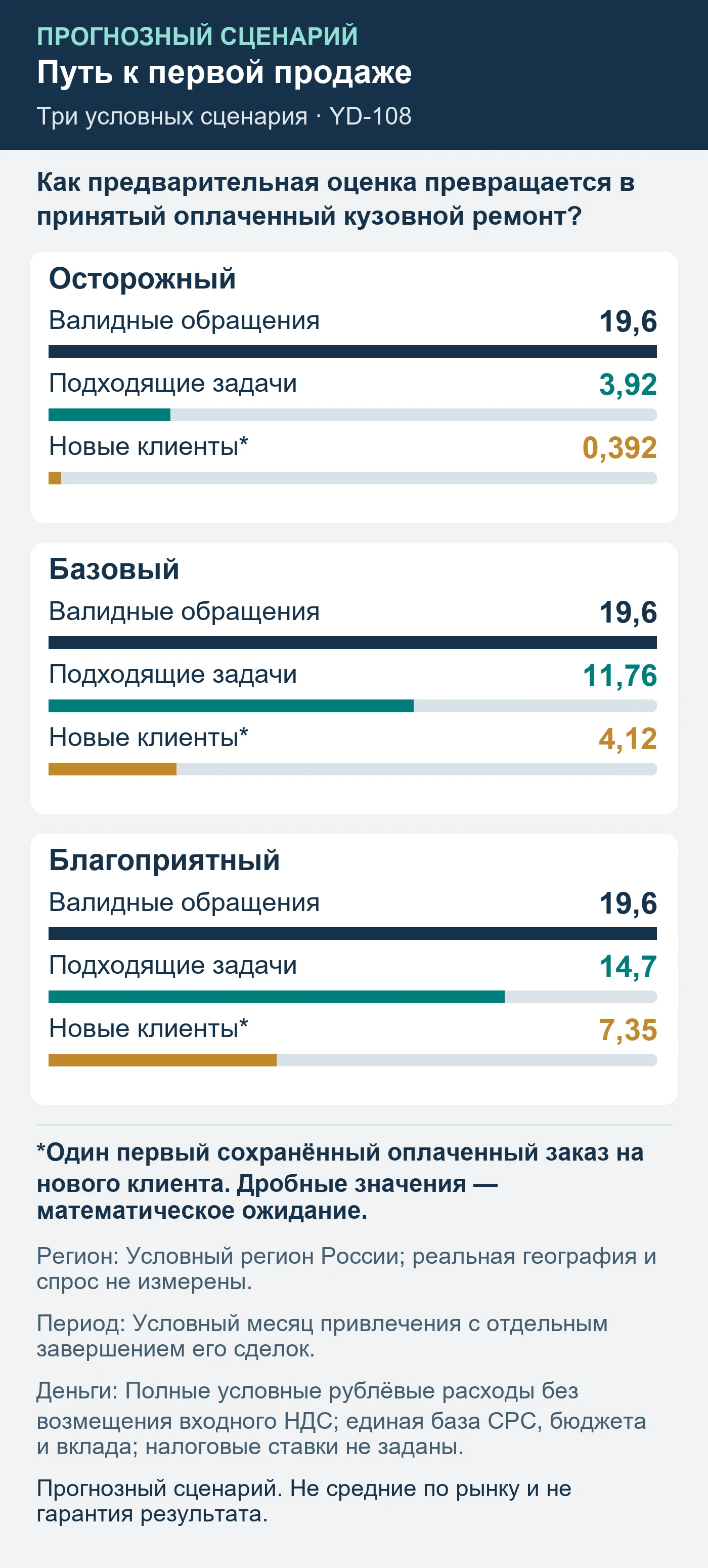 Прогнозный сценарий. Не средние по рынку и не гарантия результата. Как предварительная оценка превращается в принятый оплаченный кузовной ремонт?