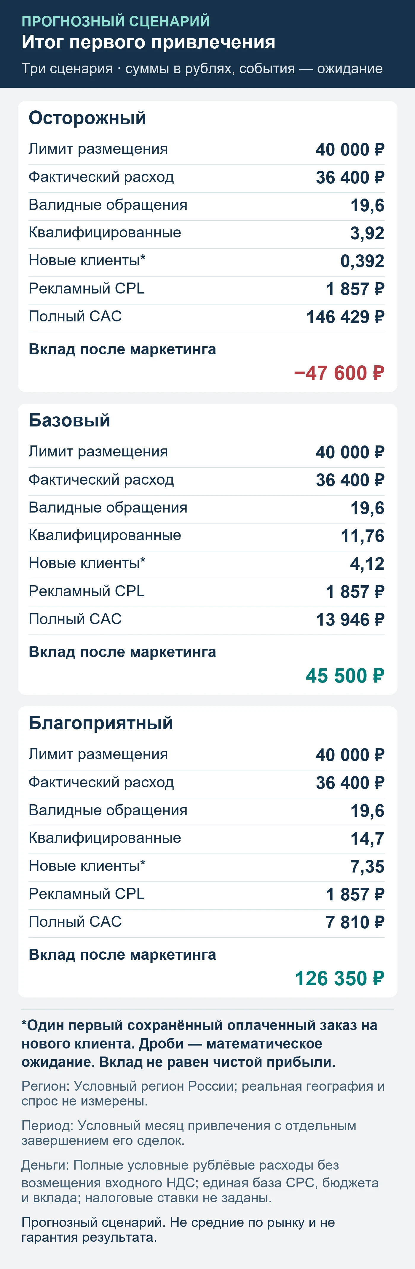Прогнозный сценарий. Не средние по рынку и не гарантия результата. Итог первого привлечения: обращения, квалификация, сохранённые оплаты и вклад после маркетинга.