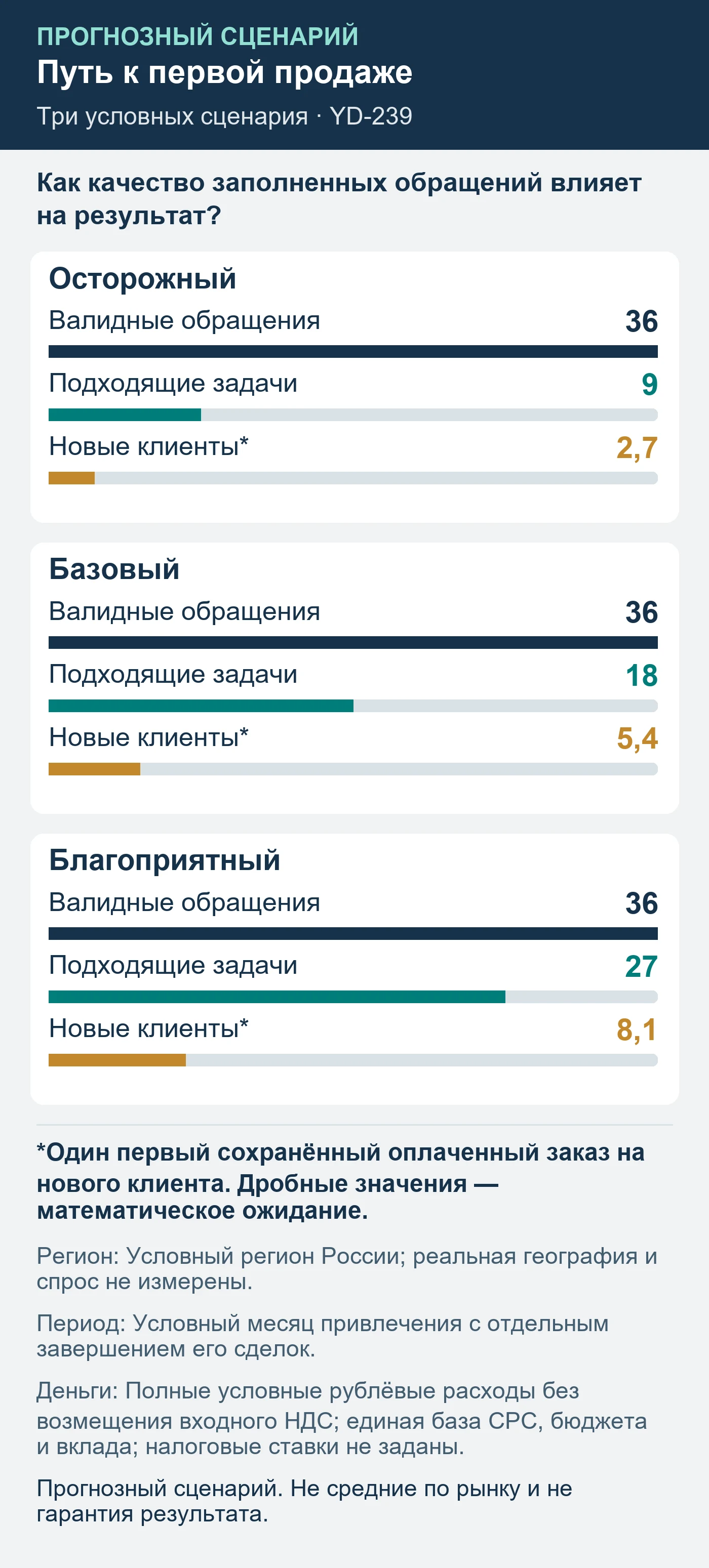 Прогнозный сценарий. Не средние по рынку и не гарантия результата. Как качество заполненных обращений влияет на результат?