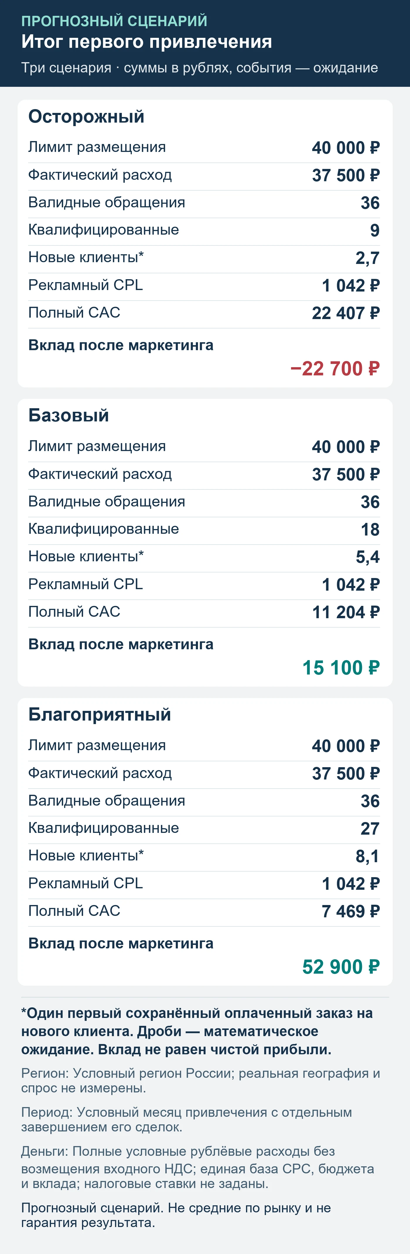 Прогнозный сценарий. Не средние по рынку и не гарантия результата. Итог первого привлечения: обращения, квалификация, сохранённые оплаты и вклад после маркетинга.