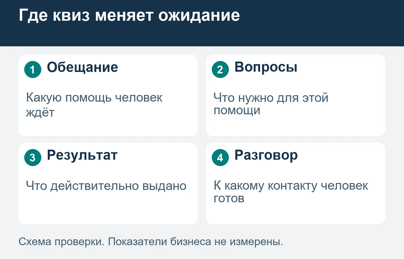 Завершённый опрос не подтверждает согласованное обсуждение заказа.