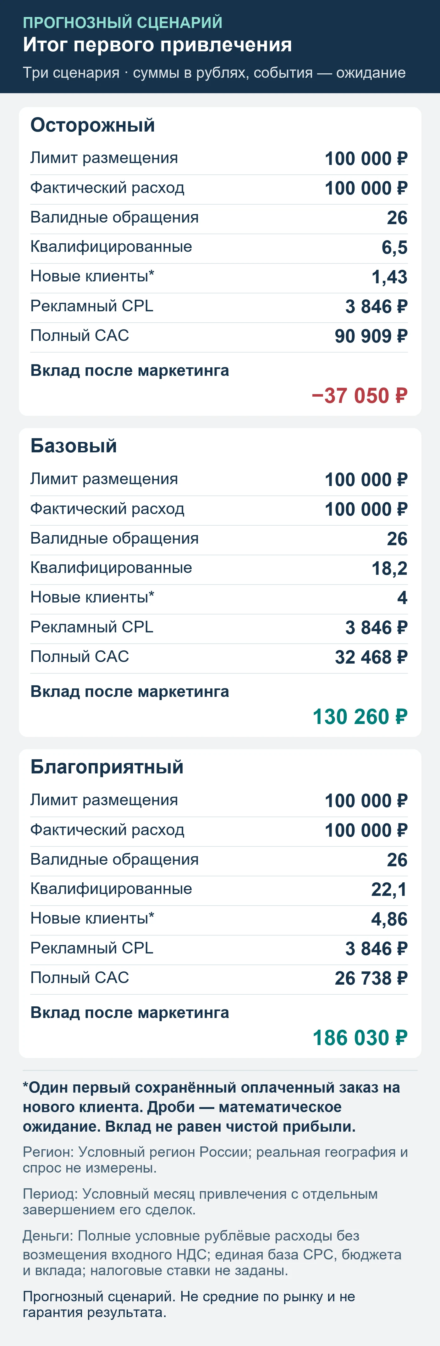 Прогнозный сценарий. Не средние по рынку и не гарантия результата. Итог первого привлечения: обращения, квалификация, сохранённые оплаты и вклад после маркетинга.