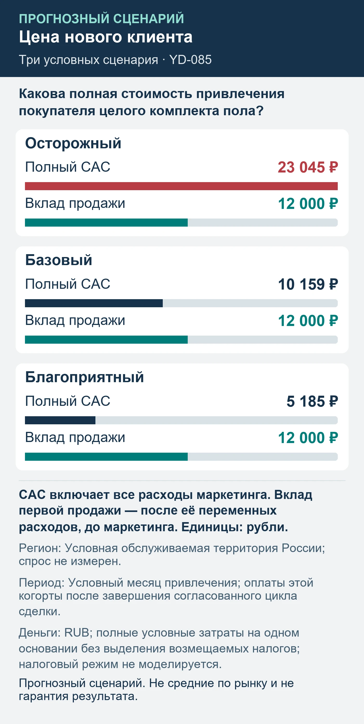Прогнозный сценарий. Не средние по рынку и не гарантия результата. Какова полная стоимость привлечения покупателя целого комплекта пола?