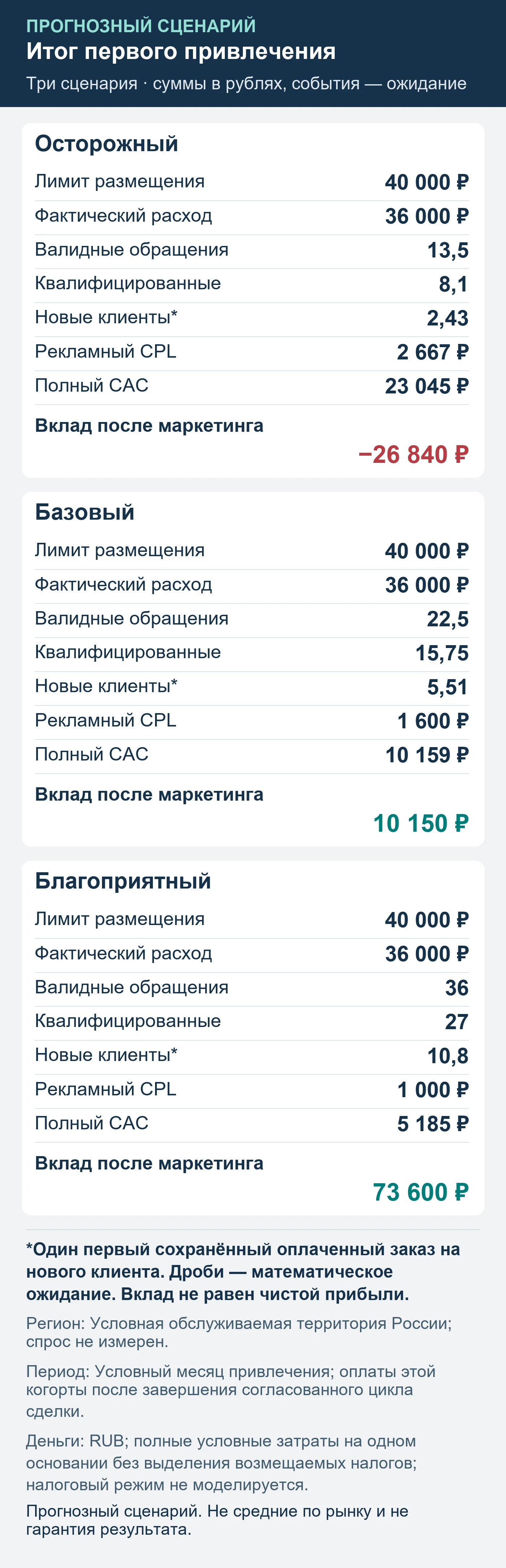 Прогнозный сценарий. Не средние по рынку и не гарантия результата. Итог первого привлечения: обращения, квалификация, сохранённые оплаты и вклад после маркетинга.