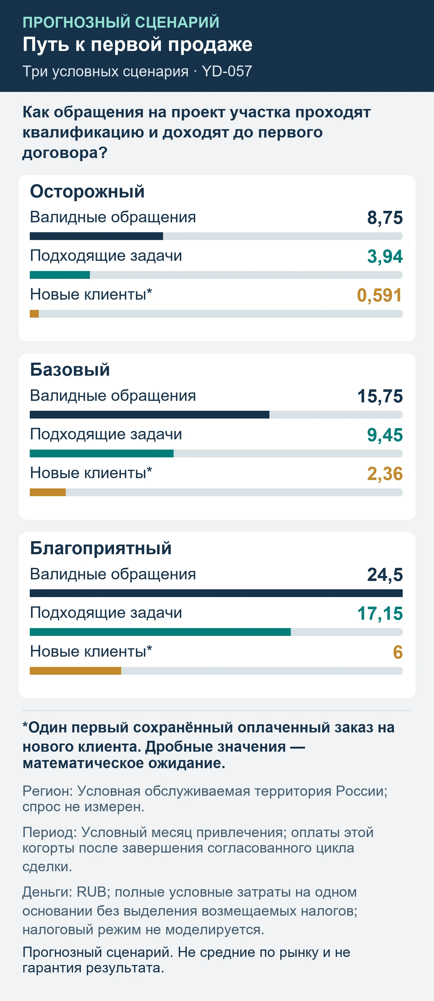 Прогнозный сценарий. Не средние по рынку и не гарантия результата. Как обращения на проект участка проходят квалификацию и доходят до первого договора?