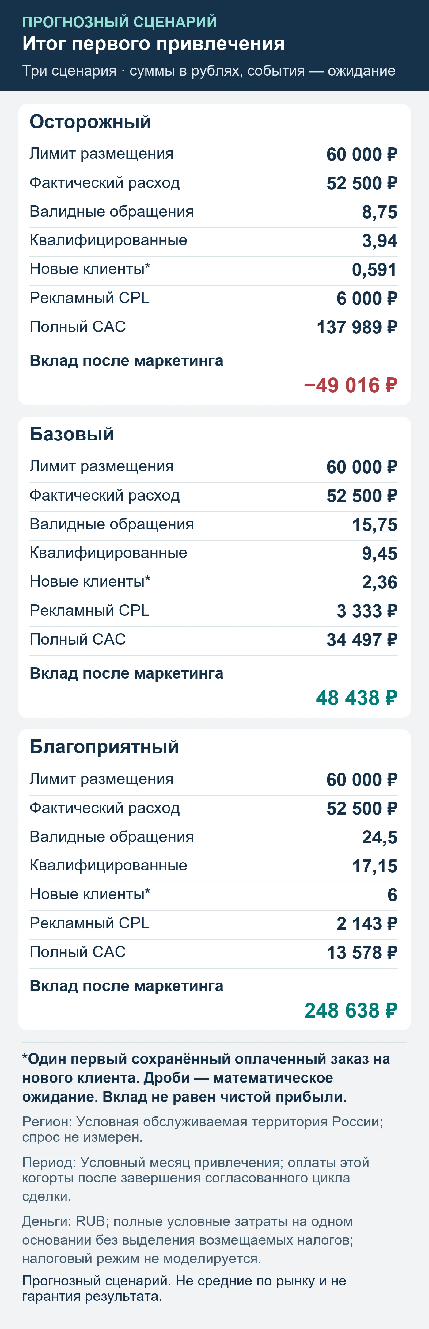 Прогнозный сценарий. Не средние по рынку и не гарантия результата. Итог первого привлечения: обращения, квалификация, сохранённые оплаты и вклад после маркетинга.