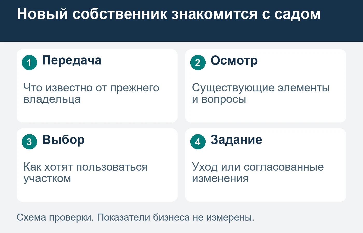 Первое знакомство не означает, что весь существующий сад нужно переделать.