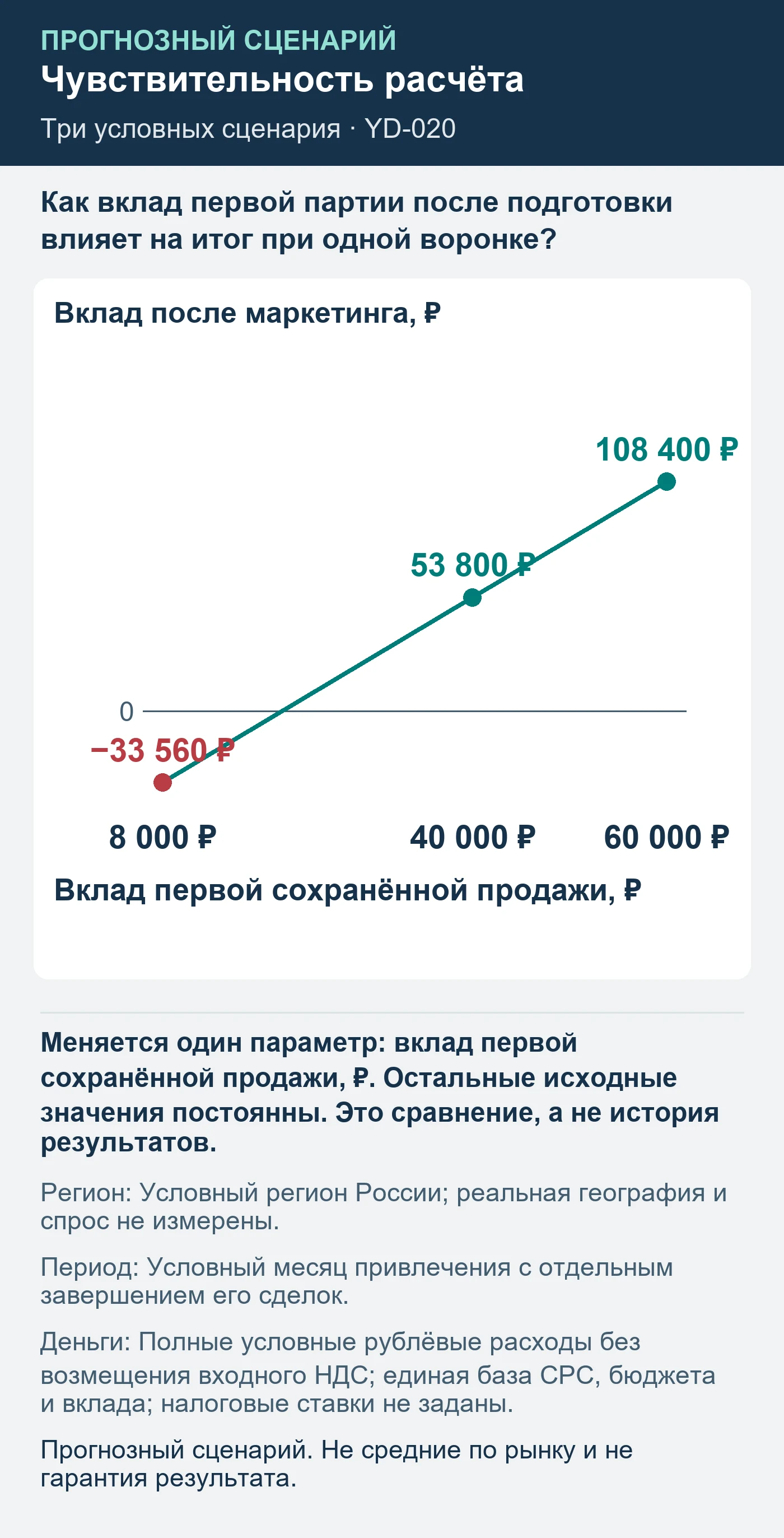 Прогнозный сценарий. Не средние по рынку и не гарантия результата. Как вклад первой партии после подготовки влияет на итог при одной воронке?