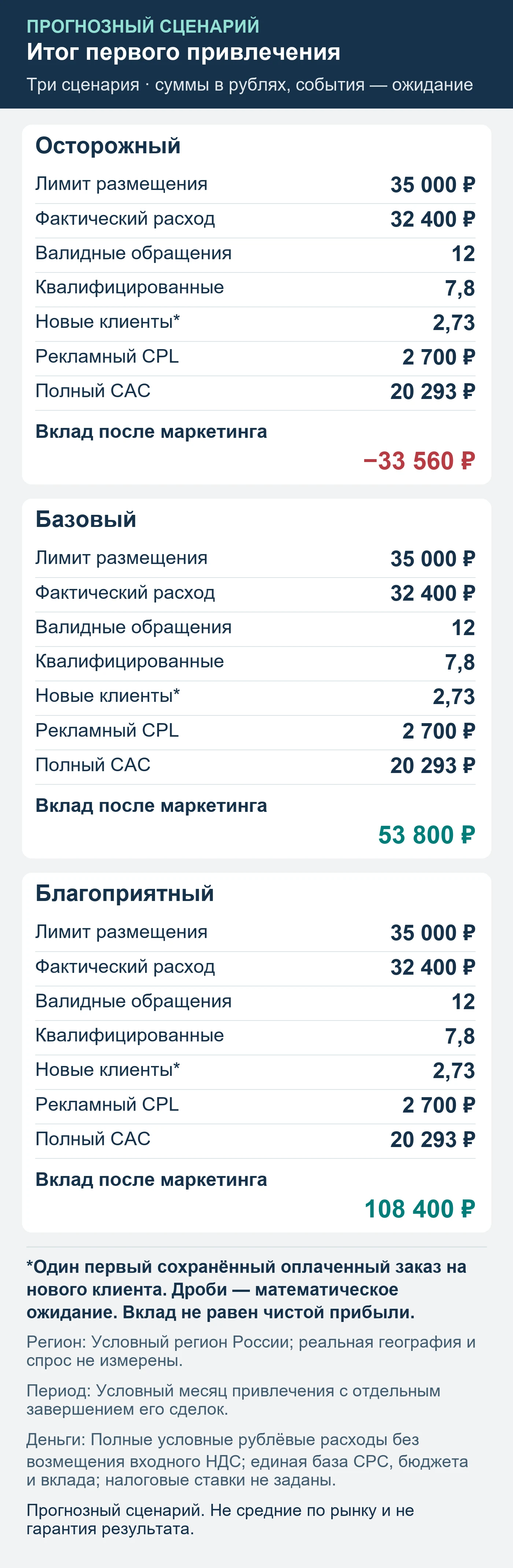 Прогнозный сценарий. Не средние по рынку и не гарантия результата. Итог первого привлечения: обращения, квалификация, сохранённые оплаты и вклад после маркетинга.