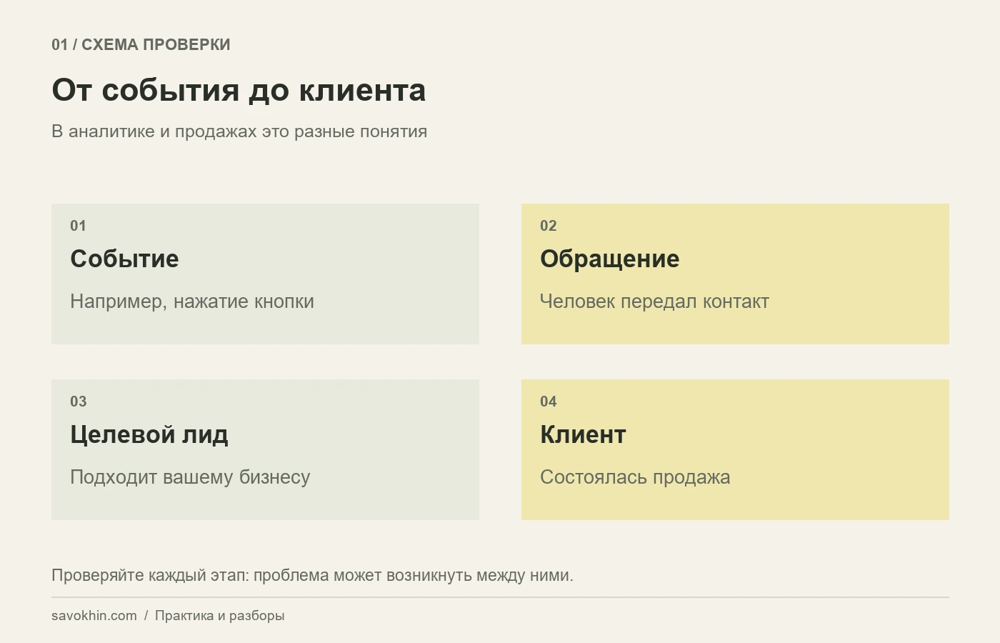 Событие аналитики, обращение и клиент — разные этапы продажи.