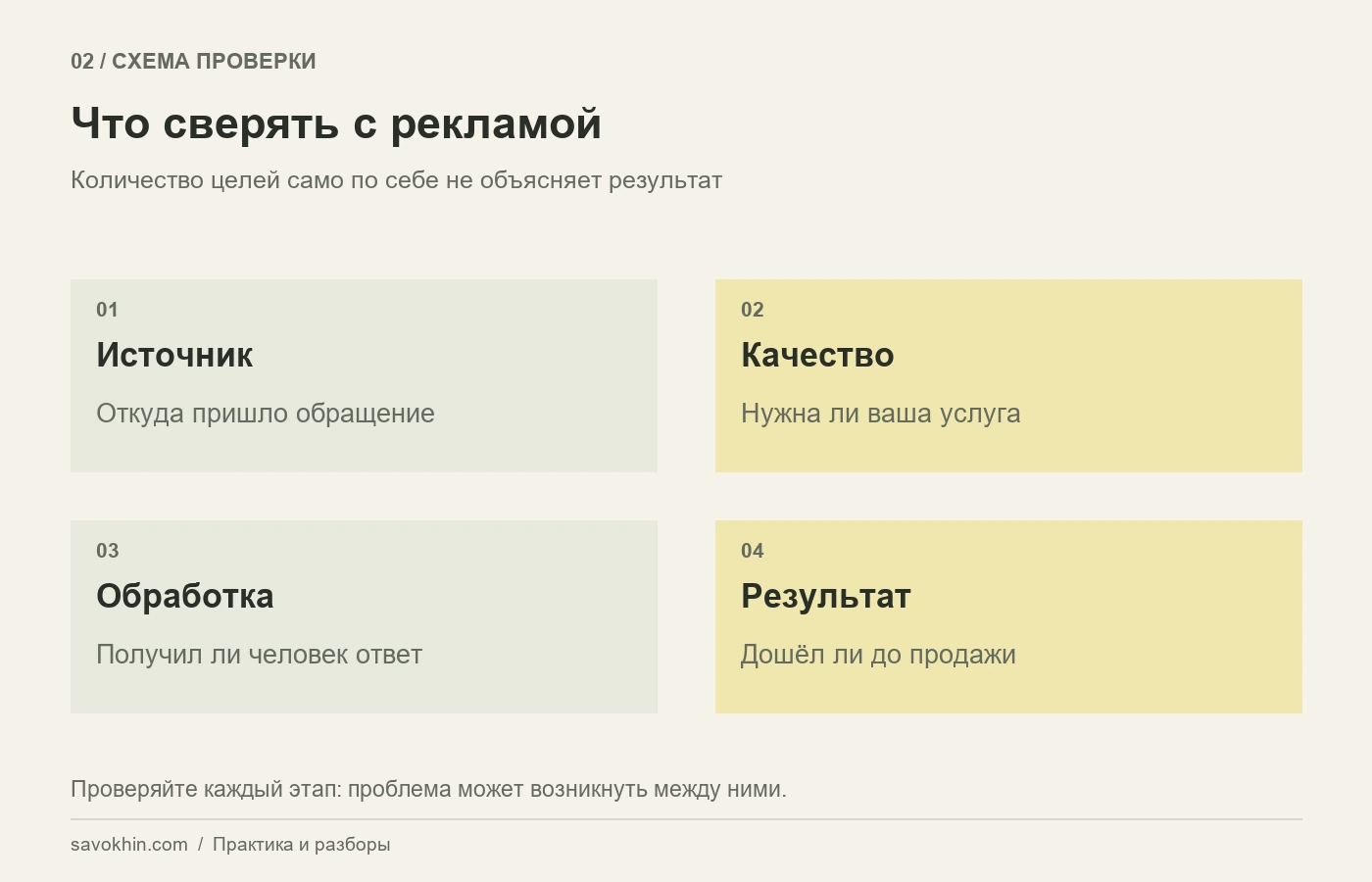 Оценивайте рекламу по качеству обращений и результату их обработки.