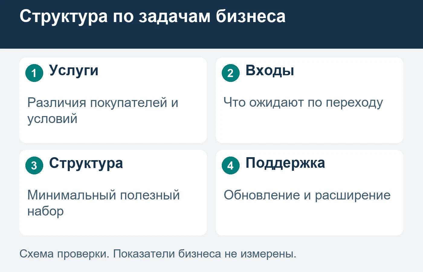 Количество услуг само по себе не определяет структуру.
