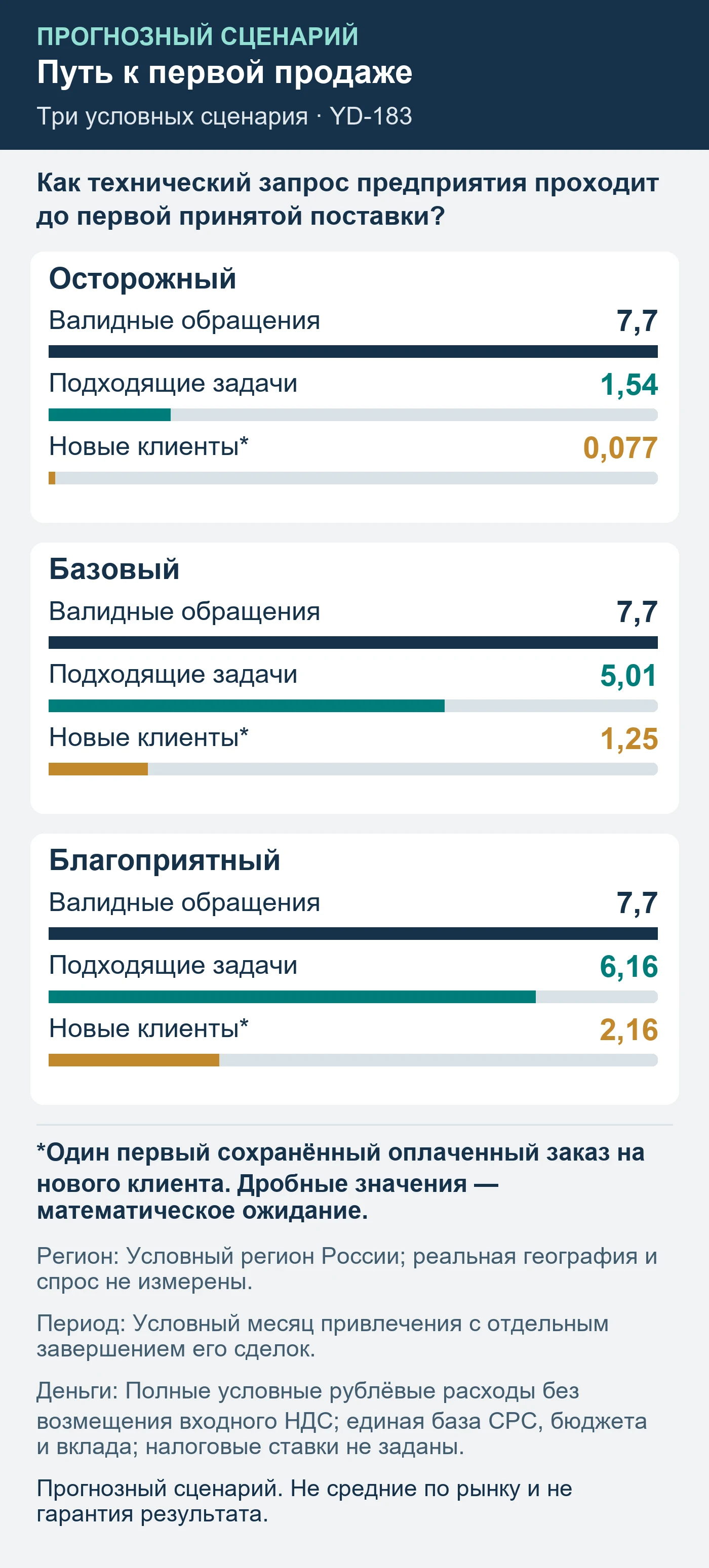 Прогнозный сценарий. Не средние по рынку и не гарантия результата. Как технический запрос предприятия проходит до первой принятой поставки?