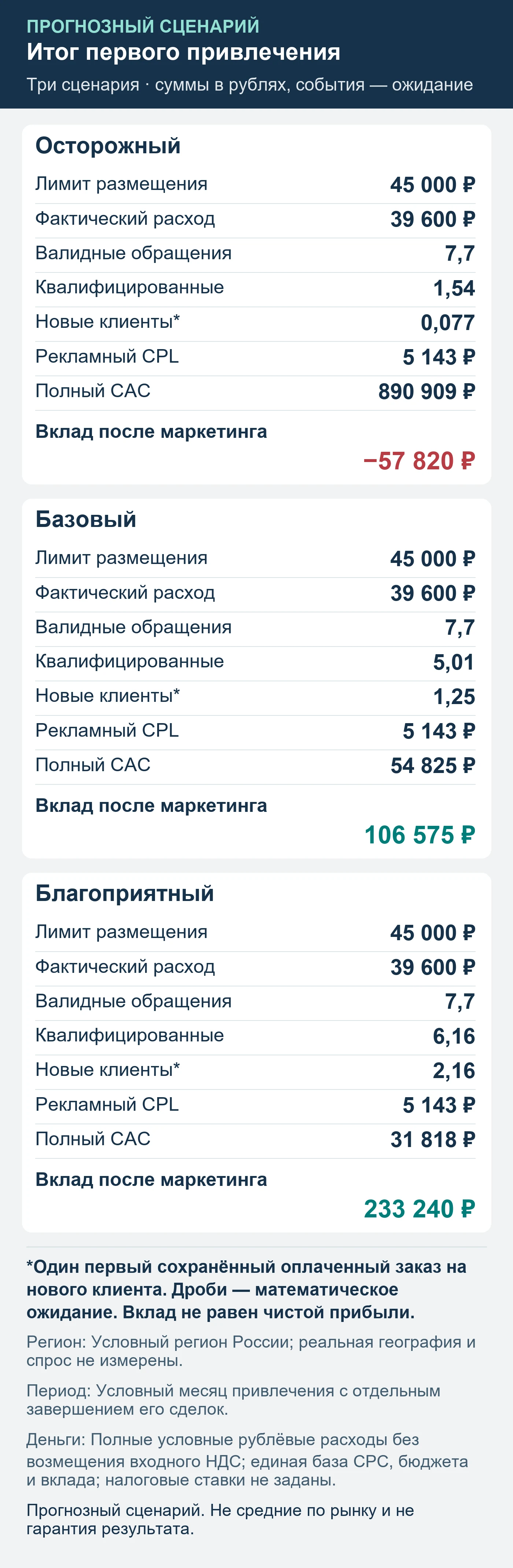 Прогнозный сценарий. Не средние по рынку и не гарантия результата. Итог первого привлечения: обращения, квалификация, сохранённые оплаты и вклад после маркетинга.