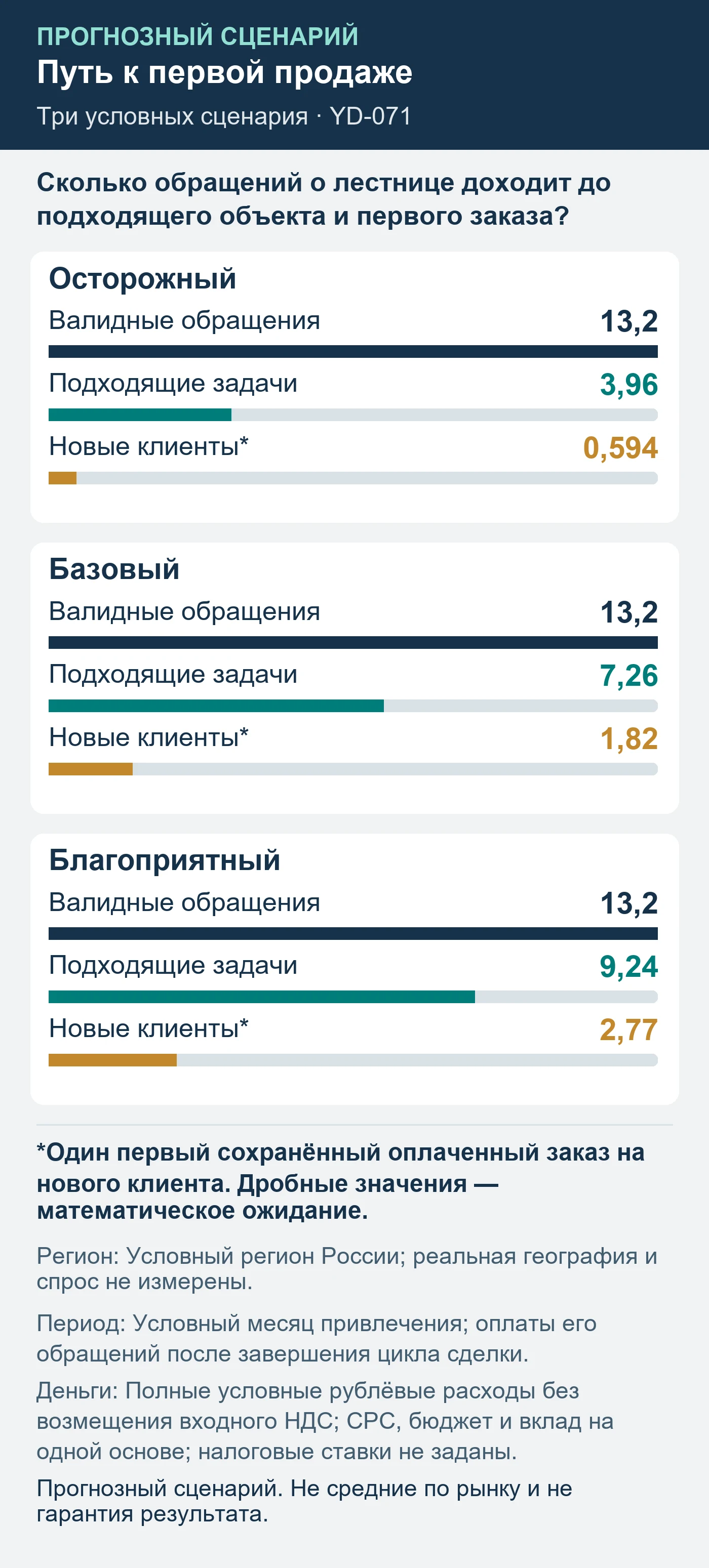 Прогнозный сценарий. Не средние по рынку и не гарантия результата. Сколько обращений о лестнице доходит до подходящего объекта и первого заказа?