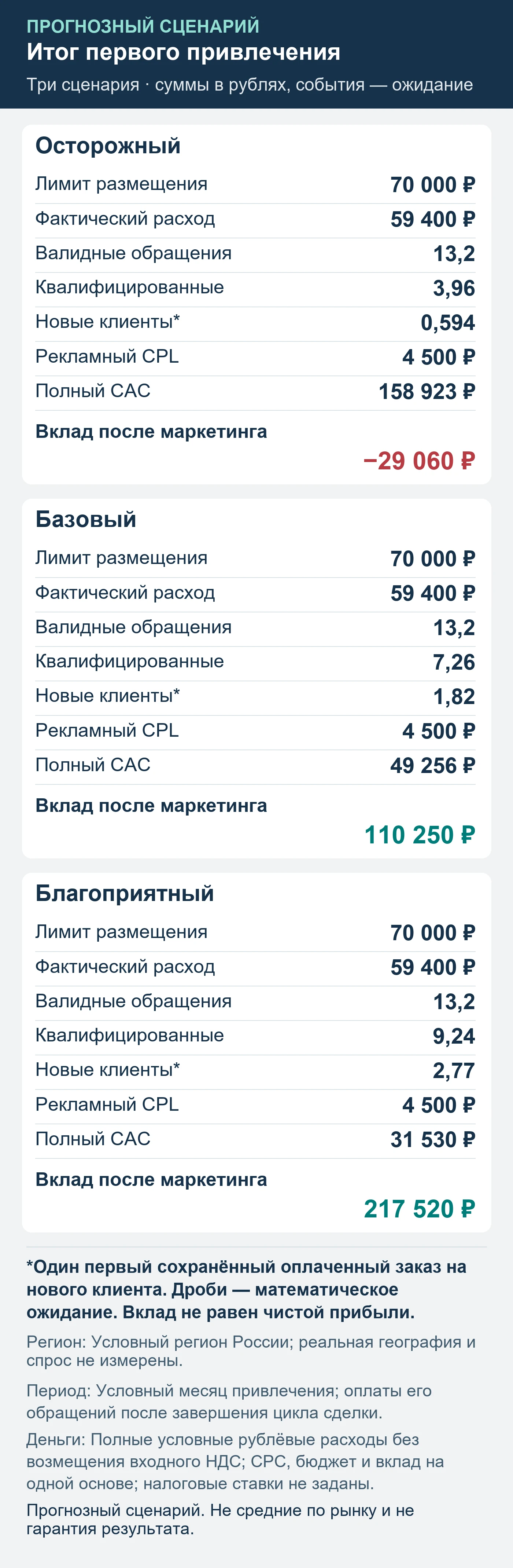 Прогнозный сценарий. Не средние по рынку и не гарантия результата. Итог первого привлечения: обращения, квалификация, сохранённые оплаты и вклад после маркетинга.