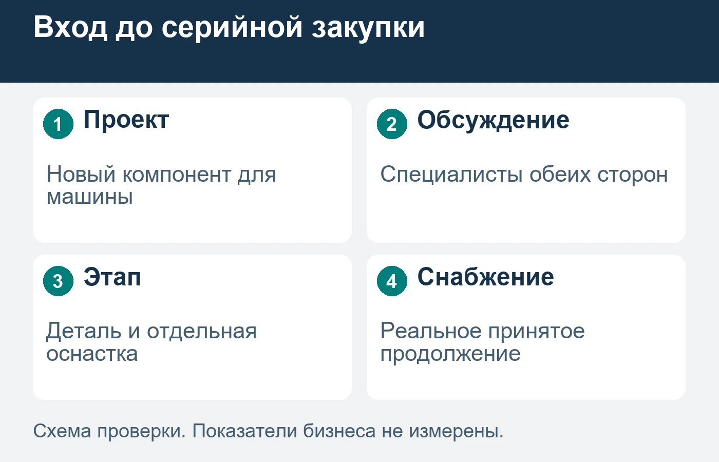 Ранний контакт не является разрешением изменить конструкцию или принятой закупкой.