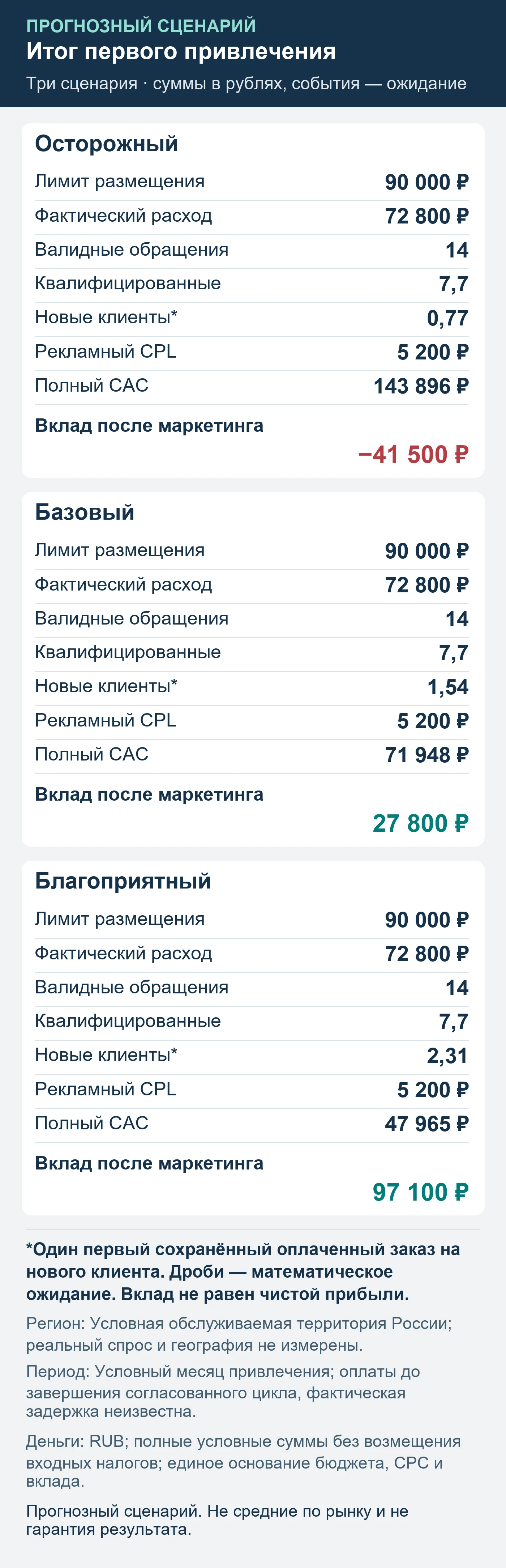 Прогнозный сценарий. Не средние по рынку и не гарантия результата. Итог первого привлечения: обращения, квалификация, сохранённые оплаты и вклад после маркетинга.