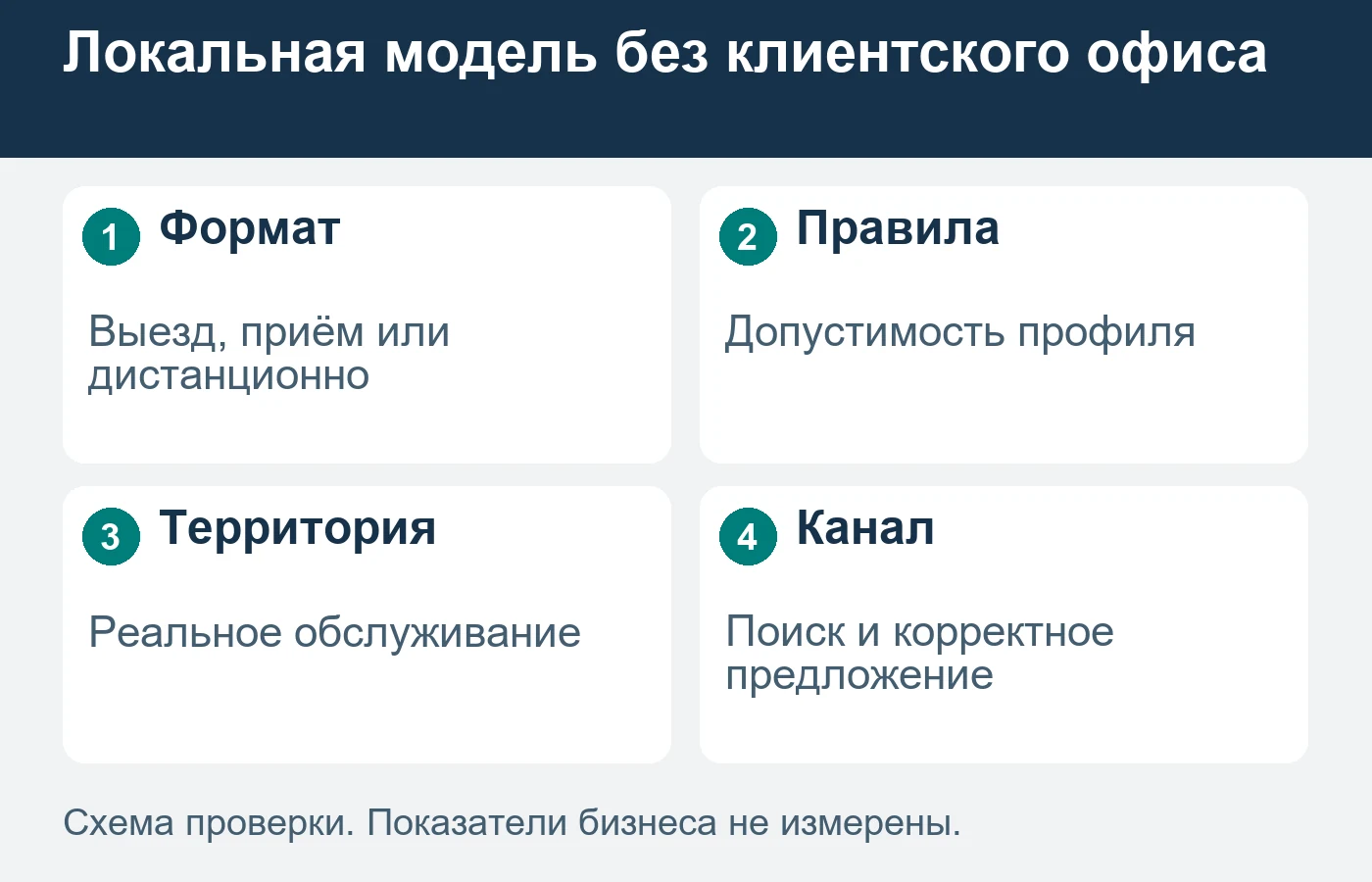 Выездная и дистанционная модели требуют достоверного описания.