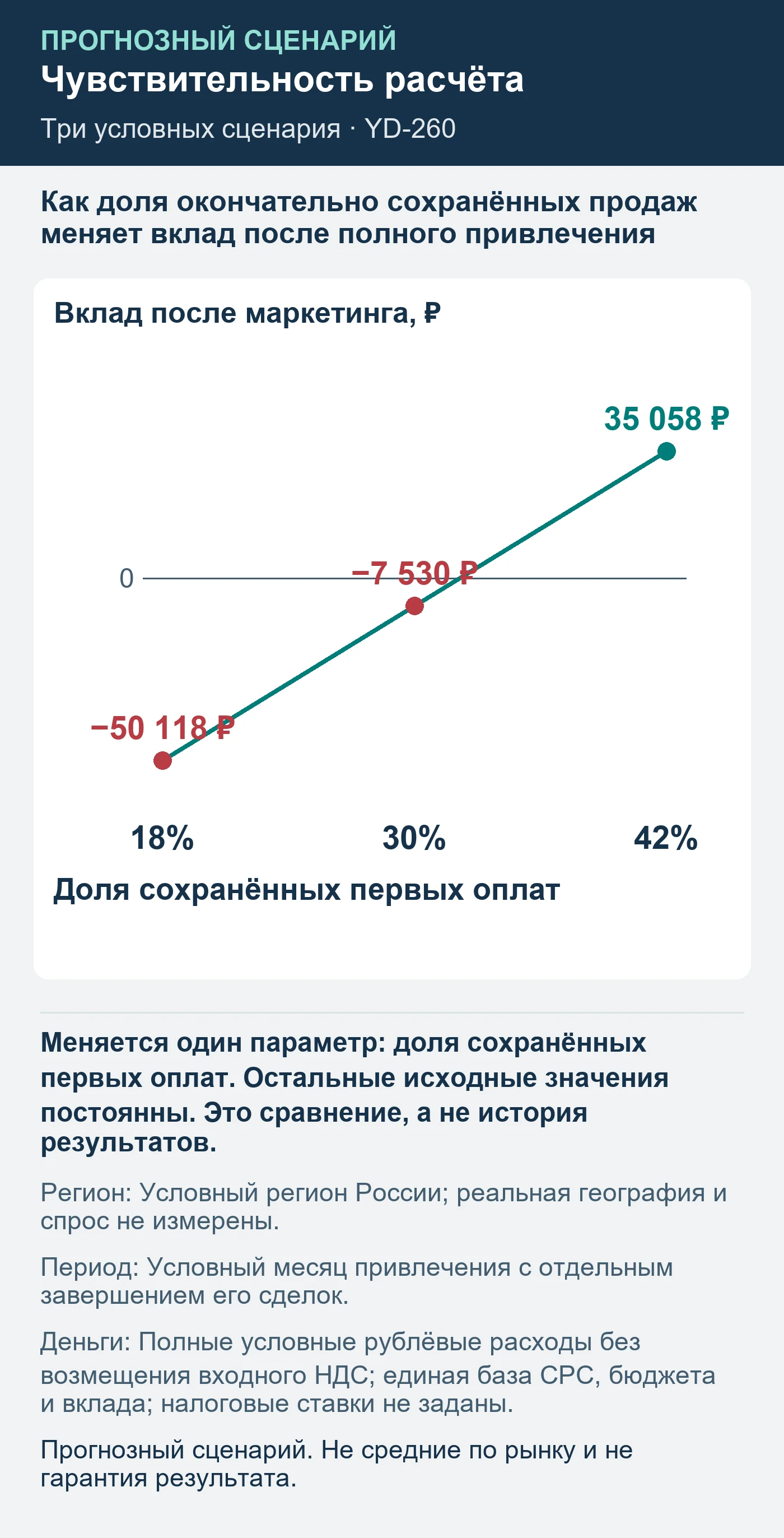 Прогнозный сценарий. Не средние по рынку и не гарантия результата. Как доля окончательно сохранённых продаж меняет вклад после полного привлечения