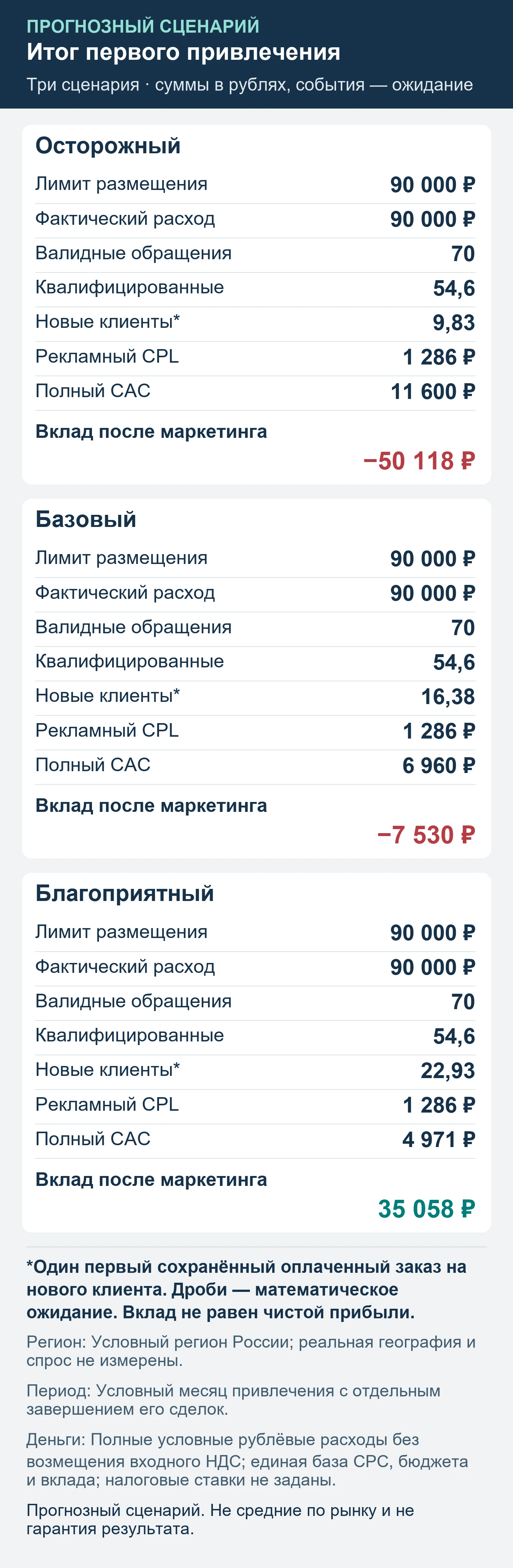 Прогнозный сценарий. Не средние по рынку и не гарантия результата. Итог первого привлечения: обращения, квалификация, сохранённые оплаты и вклад после маркетинга.