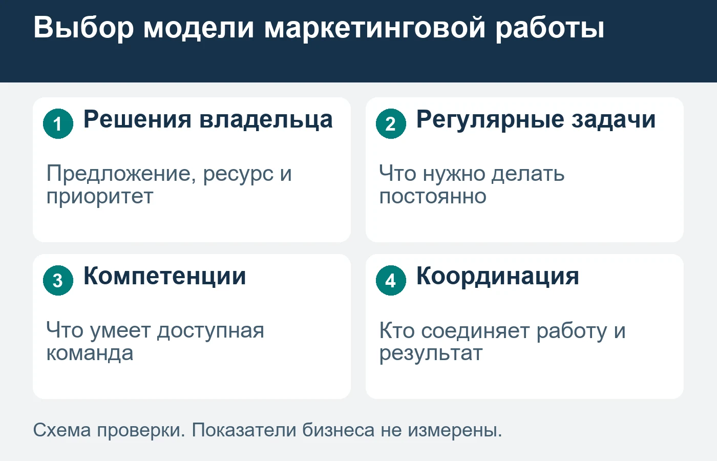 Количество задач и потребность в согласовании важнее универсального обещания «закрыть весь маркетинг».