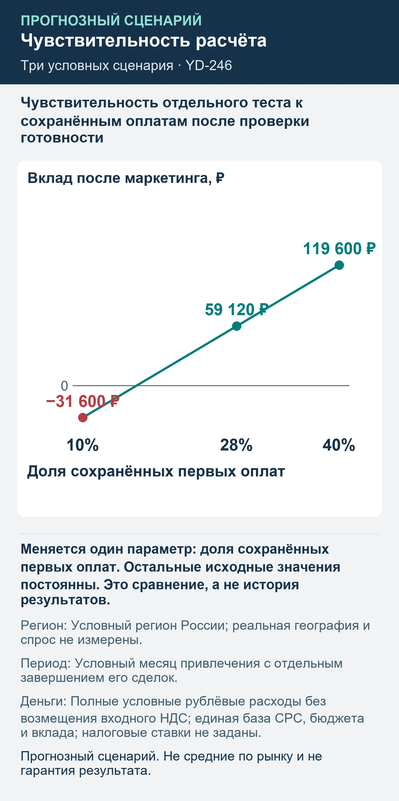 Прогнозный сценарий. Не средние по рынку и не гарантия результата. Чувствительность отдельного теста к сохранённым оплатам после проверки готовности